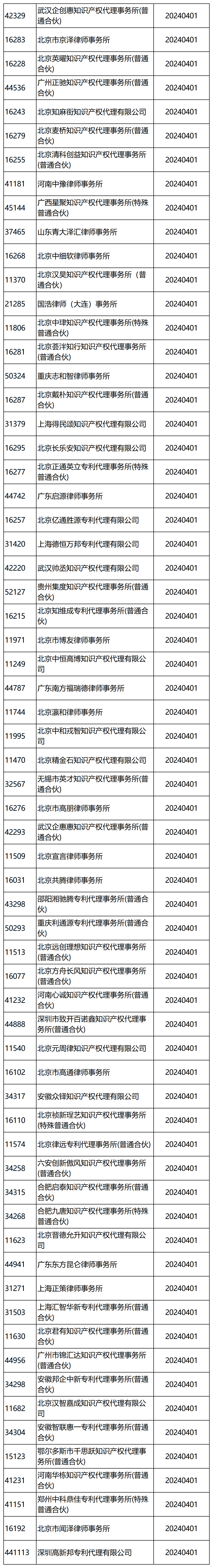 國知局：2024年，265家專利代理機構(gòu)被列入經(jīng)營異常名錄列表｜附名單