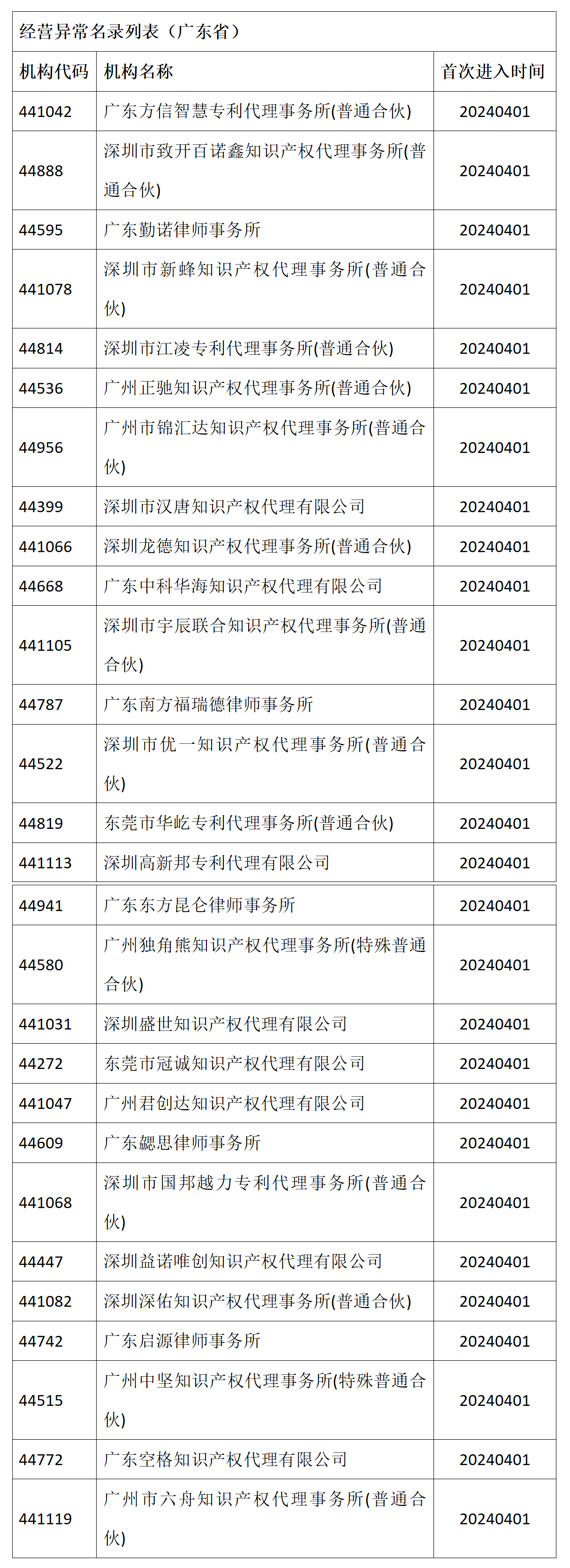 國(guó)知局：32家廣東省專利代理機(jī)構(gòu)被列入經(jīng)營(yíng)異常名錄！