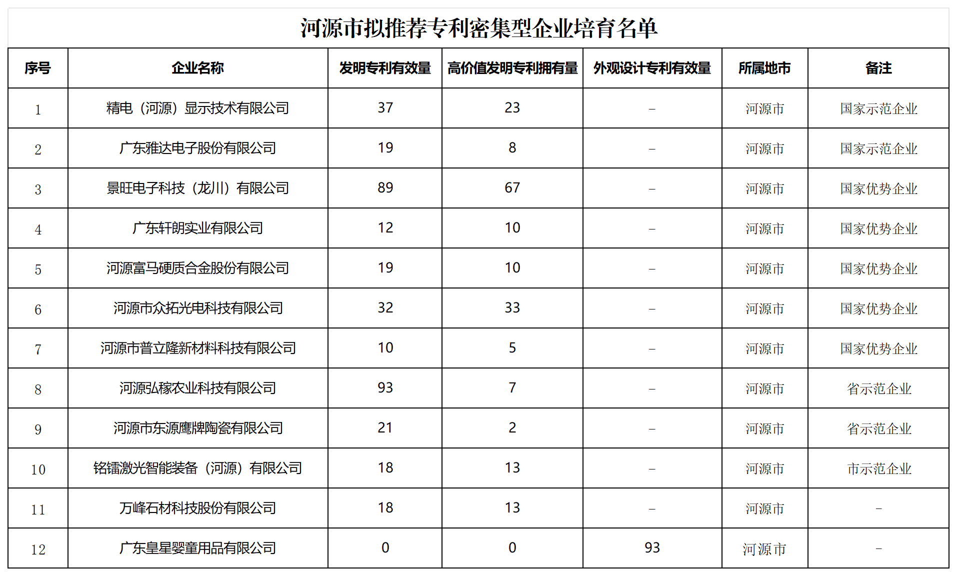 匯總！廣東省多地發(fā)布專利密集型企業(yè)培育工作擬推薦名單