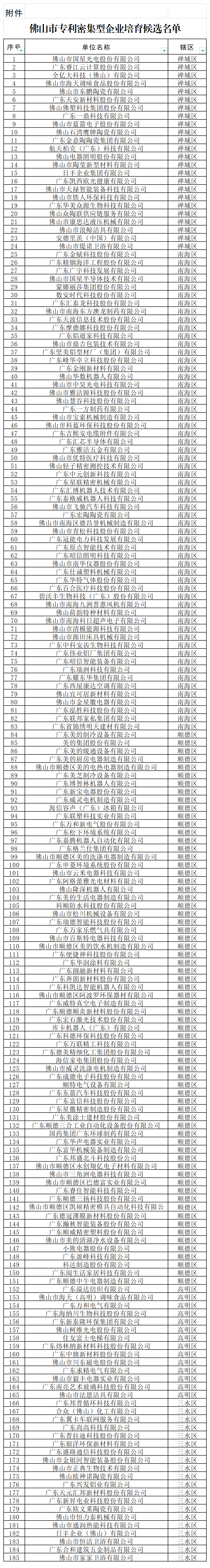 匯總！廣東省多地發(fā)布專利密集型企業(yè)培育工作擬推薦名單