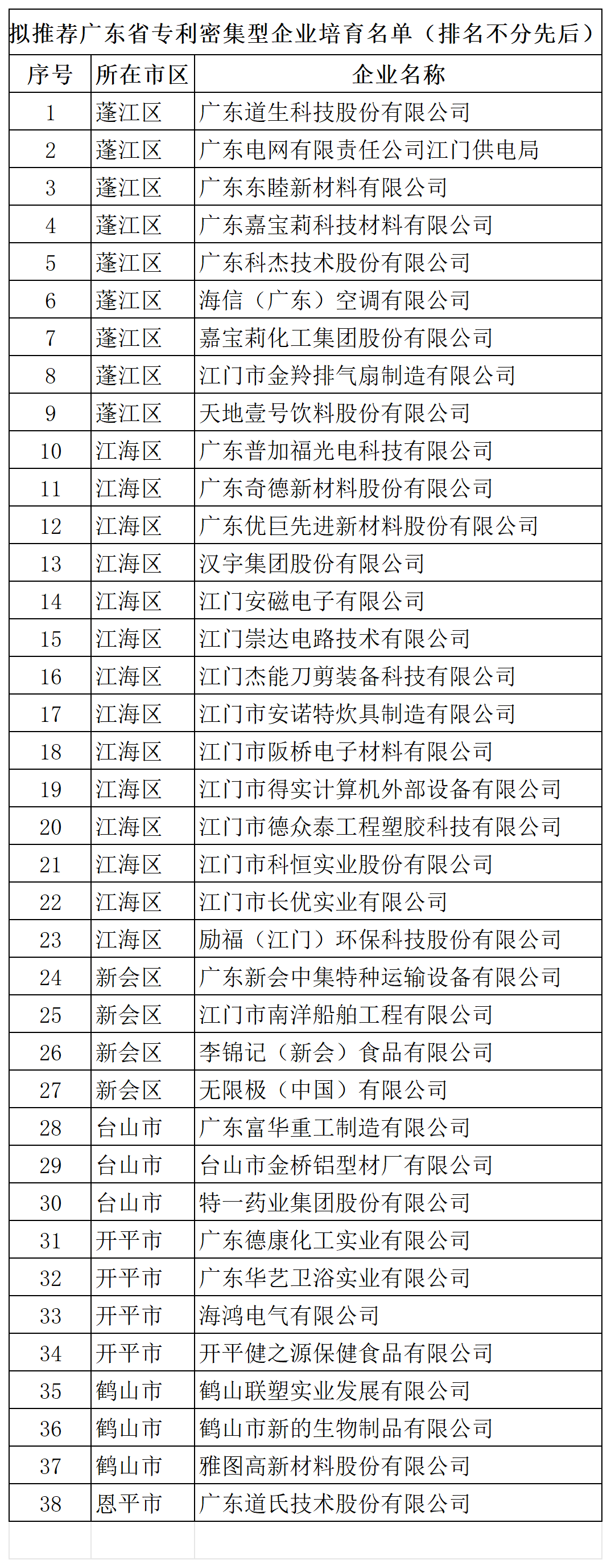 匯總！廣東省多地發(fā)布專利密集型企業(yè)培育工作擬推薦名單