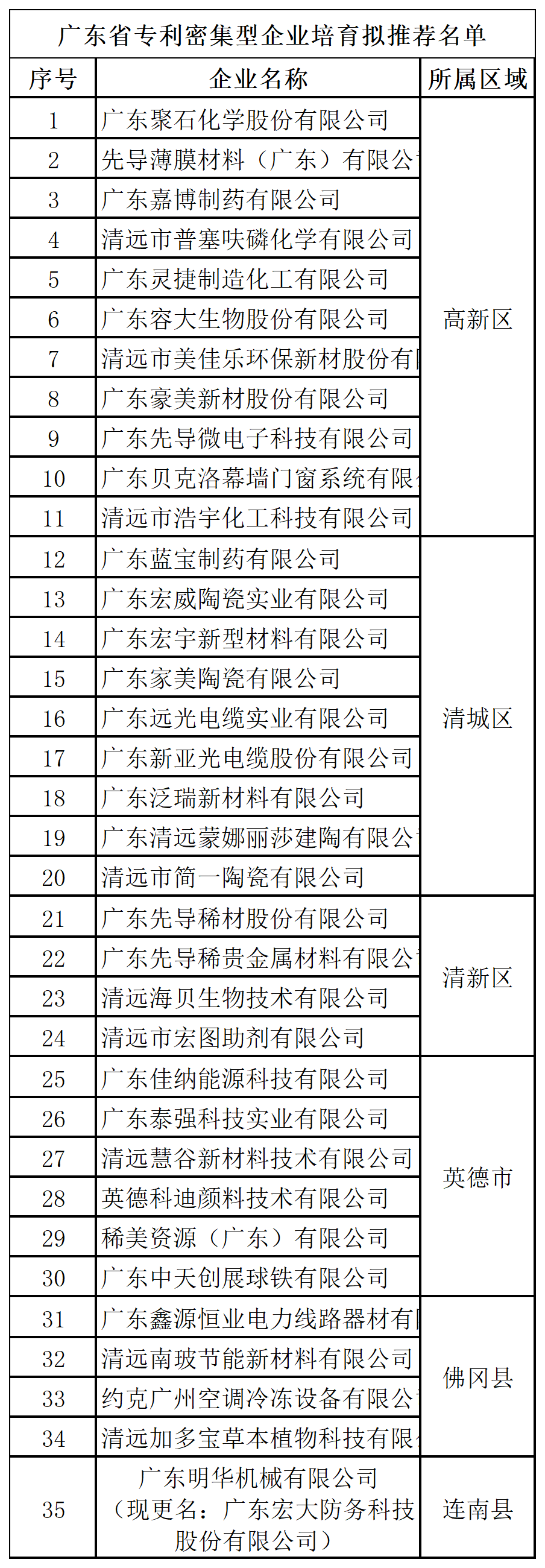 匯總！廣東省多地發(fā)布專利密集型企業(yè)培育工作擬推薦名單