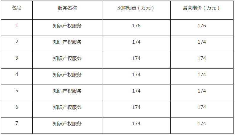 860件，1220萬！ZYCGR22011901采購3年知識產(chǎn)權(quán)服務(wù)項(xiàng)目公開招標(biāo)公告