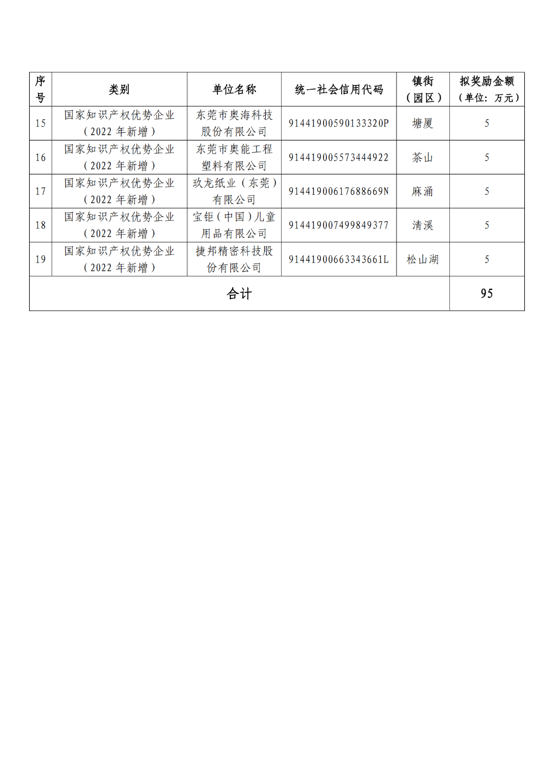 擬獎勵5萬元！這19家企業(yè)擬確定2022年國家知識產(chǎn)權(quán)示范優(yōu)勢企業(yè)單位