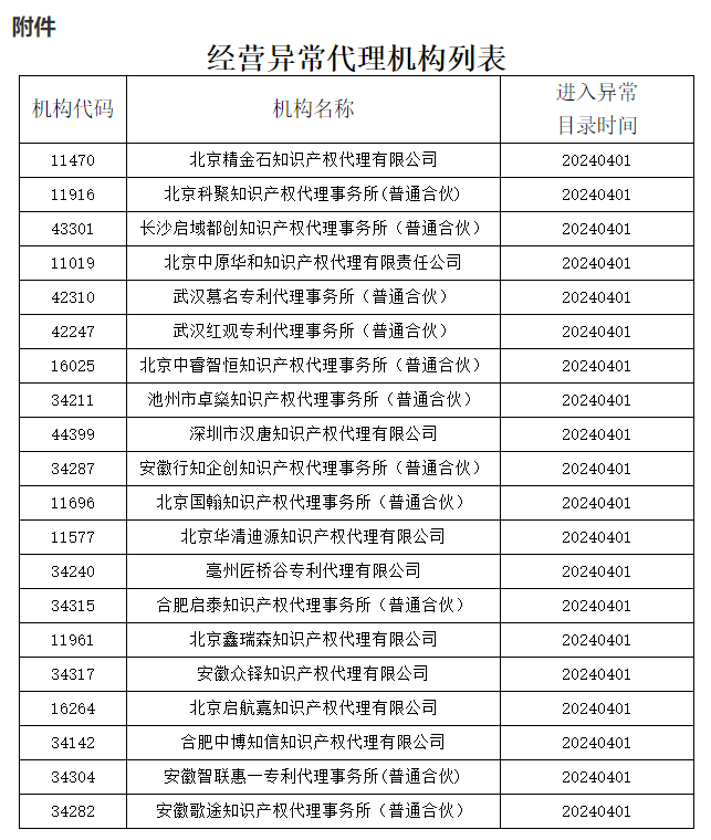 即日起！多家代理機(jī)構(gòu)被停止專利預(yù)審服務(wù)資格｜附名單