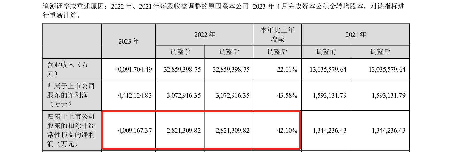 研發(fā)費用184億！“寧王”再次笑傲全球動力電池市場？