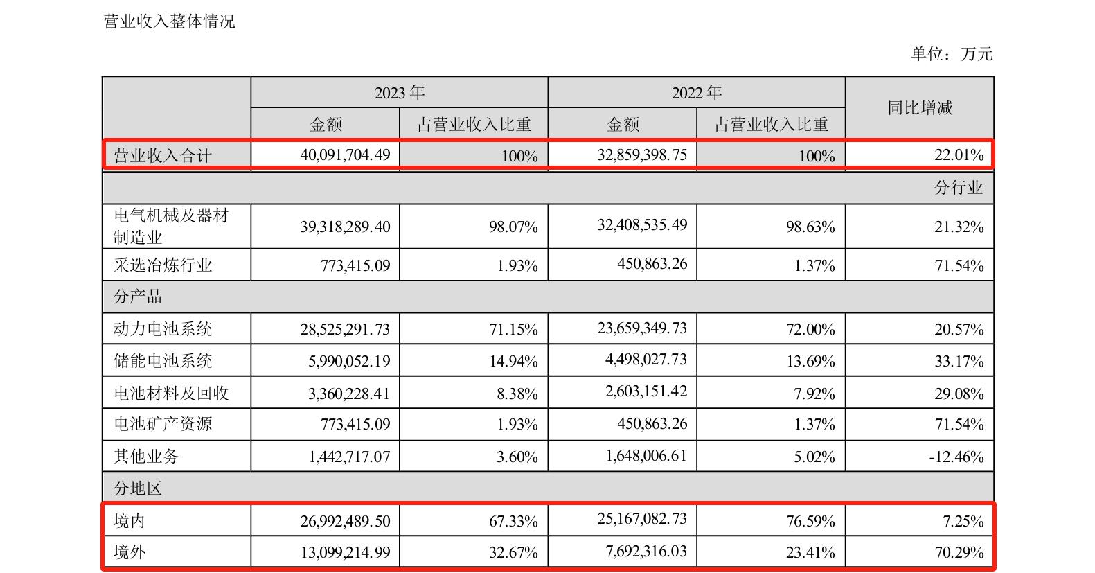 研發(fā)費用184億！“寧王”再次笑傲全球動力電池市場？