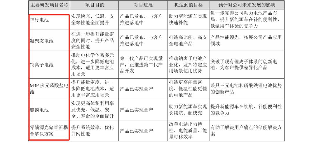 研發(fā)費用184億！“寧王”再次笑傲全球動力電池市場？