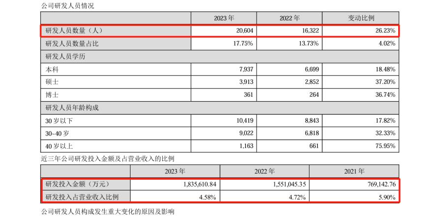 研發(fā)費用184億！“寧王”再次笑傲全球動力電池市場？