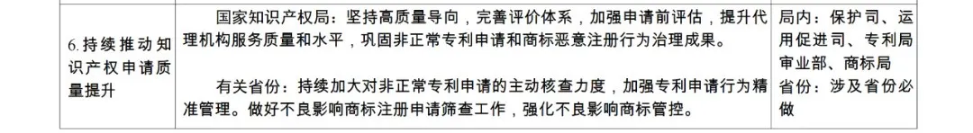 國知局：持續(xù)嚴格規(guī)范非正常專利申請和商標惡意注冊行為，健全專利、商標代理質量監(jiān)測和信用評價機制