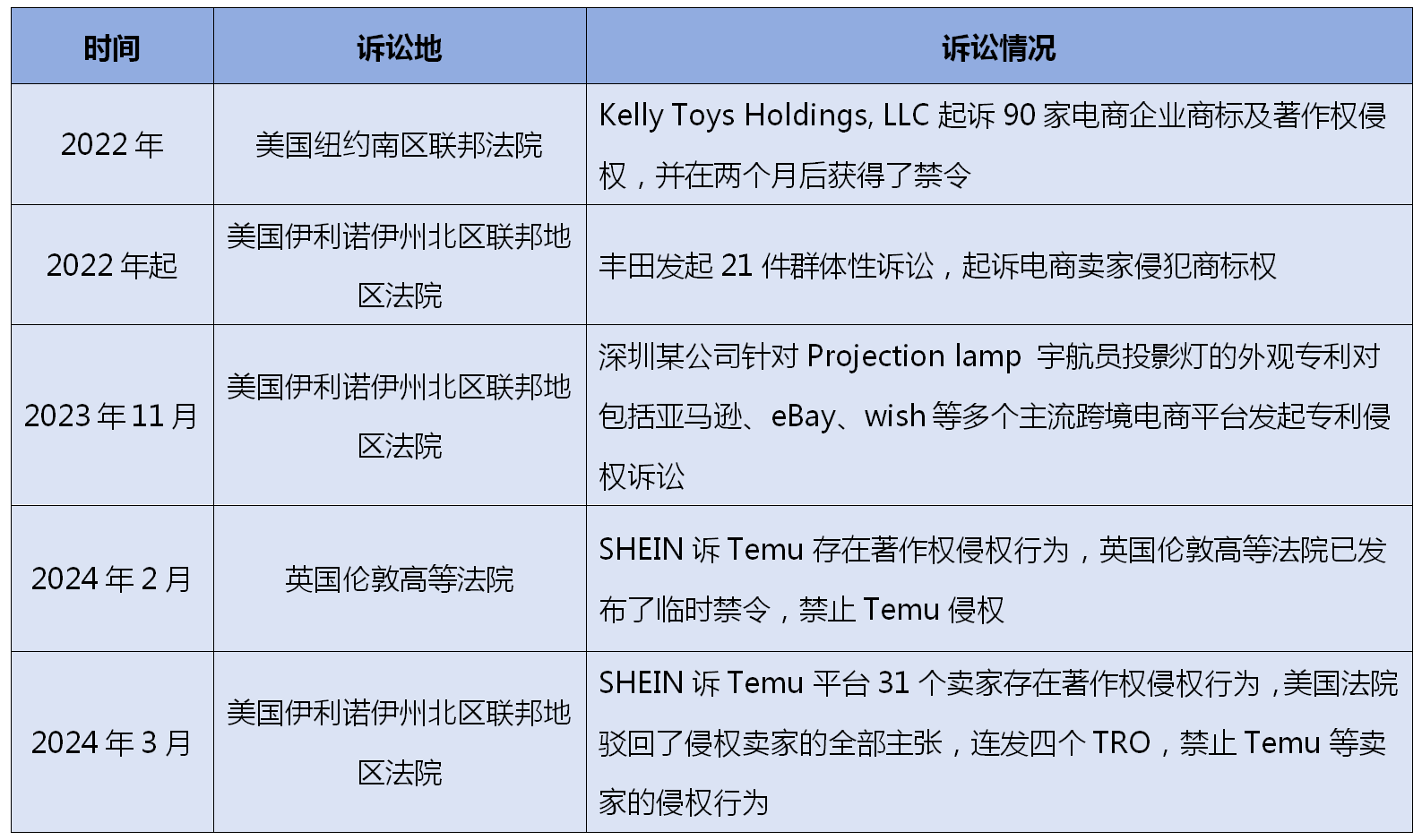 跨境電商知識產(chǎn)權(quán)訴訟風(fēng)云及合規(guī)之路