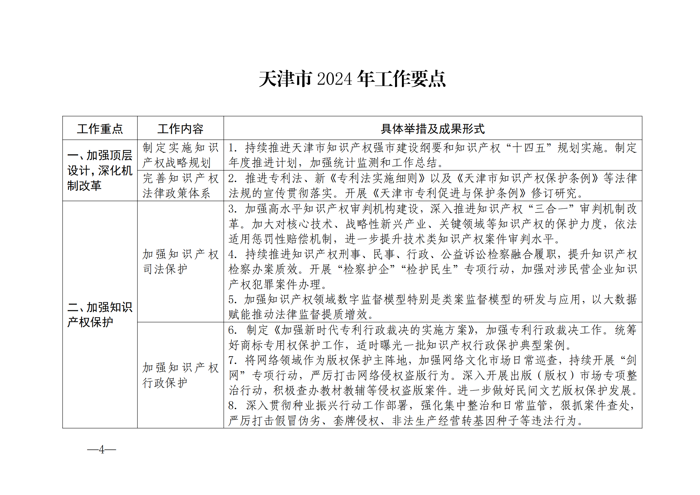 國(guó)知局：《2024年知識(shí)產(chǎn)權(quán)強(qiáng)國(guó)建設(shè)綱要和“十四五”規(guī)劃實(shí)施地方工作要點(diǎn)》發(fā)布！