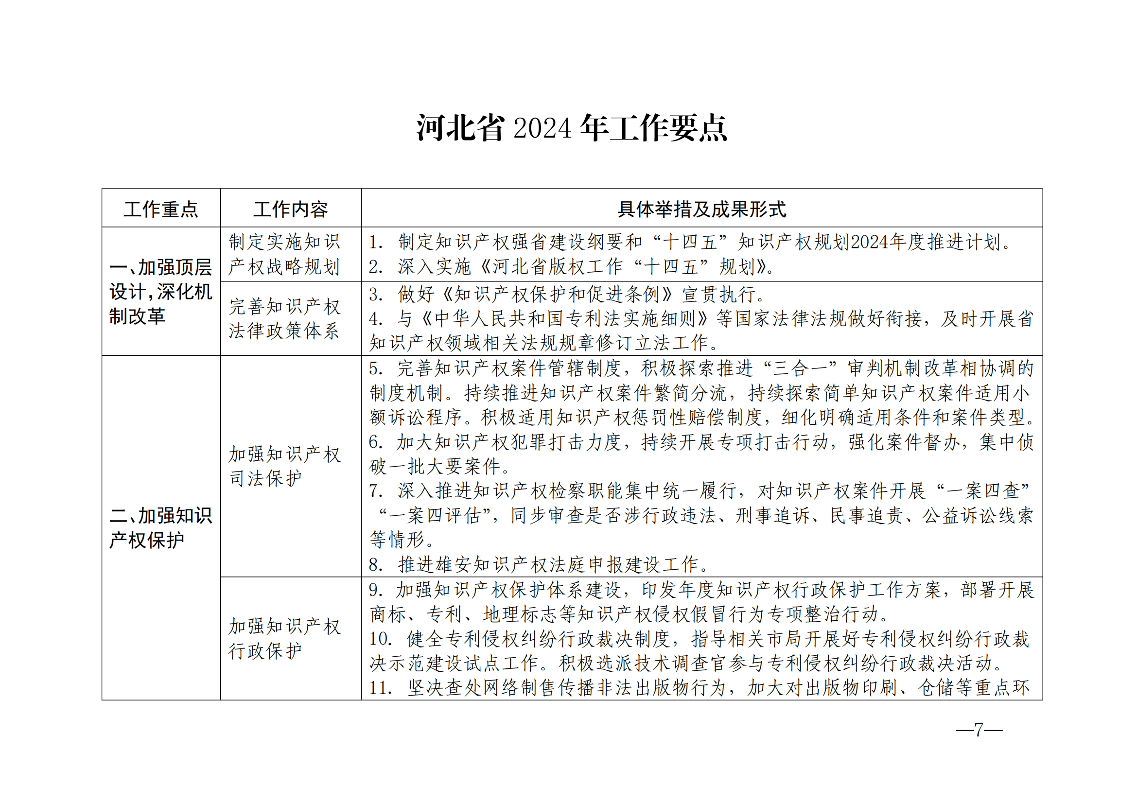 國(guó)知局：《2024年知識(shí)產(chǎn)權(quán)強(qiáng)國(guó)建設(shè)綱要和“十四五”規(guī)劃實(shí)施地方工作要點(diǎn)》發(fā)布！