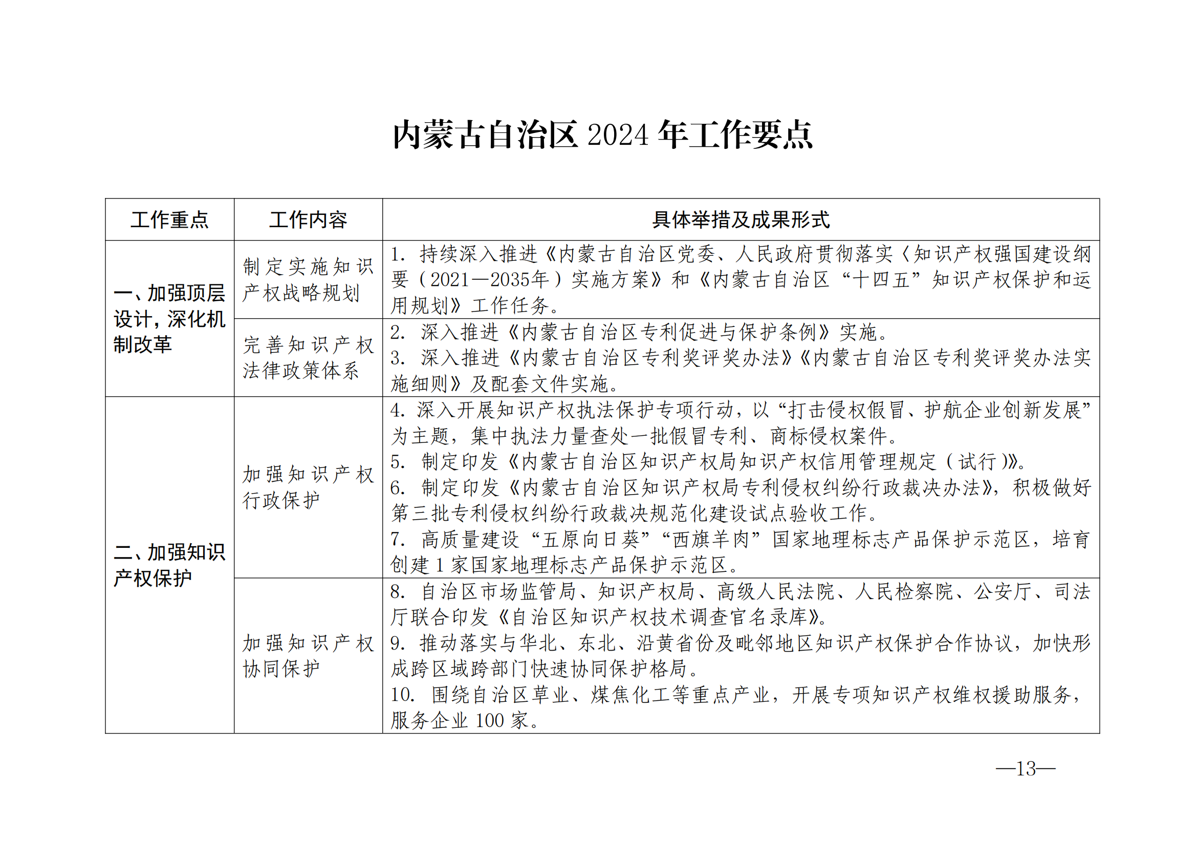 國(guó)知局：《2024年知識(shí)產(chǎn)權(quán)強(qiáng)國(guó)建設(shè)綱要和“十四五”規(guī)劃實(shí)施地方工作要點(diǎn)》發(fā)布！