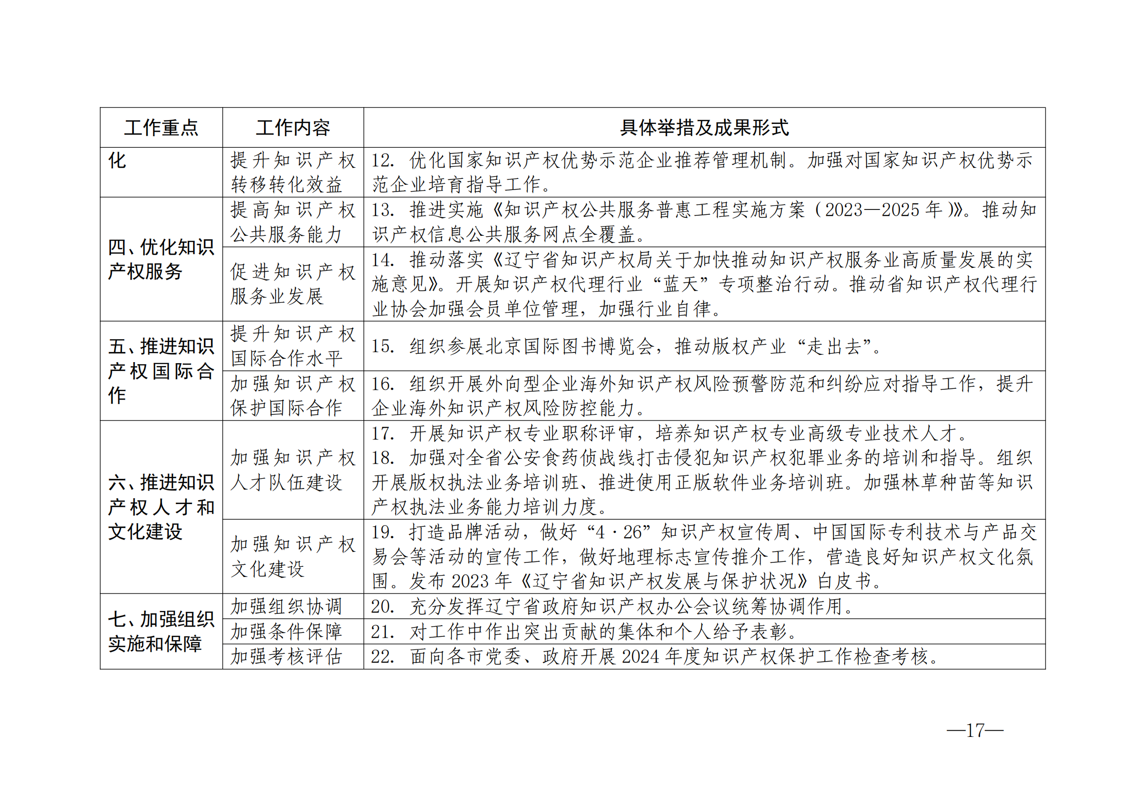 國知局：《2024年知識產(chǎn)權(quán)強國建設綱要和“十四五”規(guī)劃實施地方工作要點》發(fā)布！