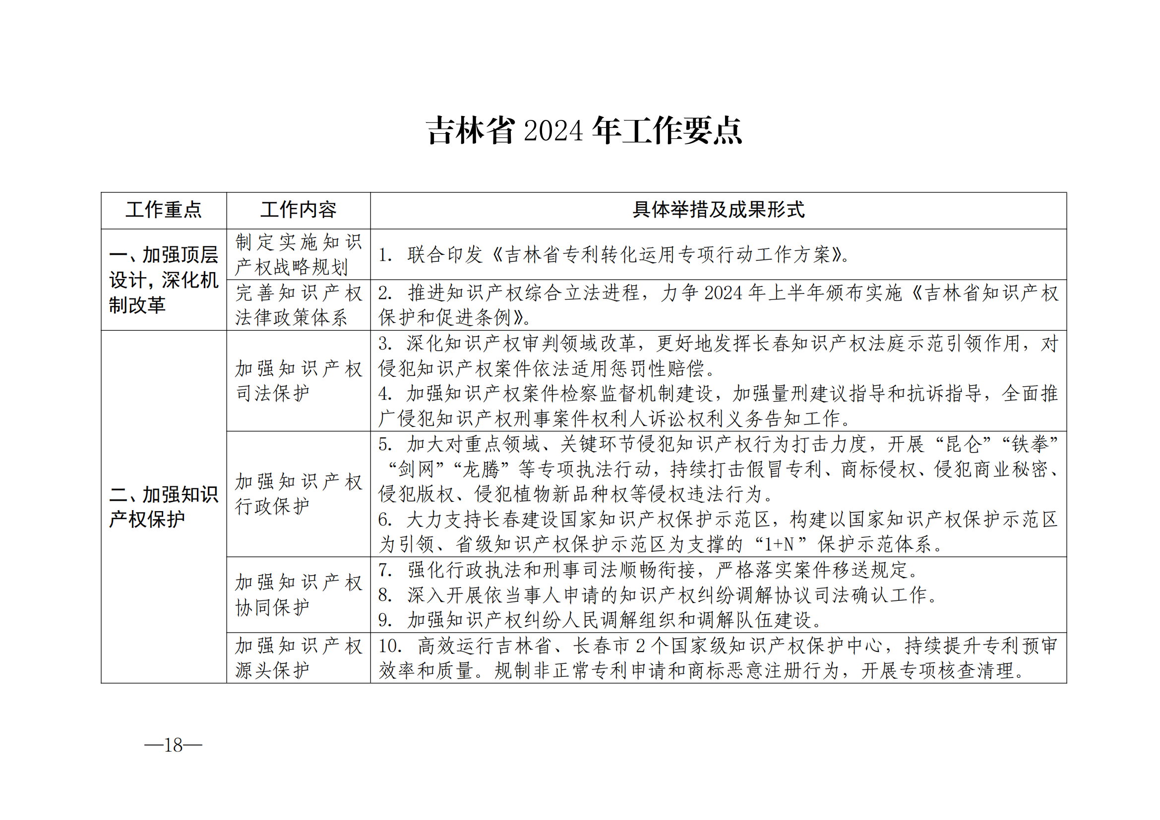 國(guó)知局：《2024年知識(shí)產(chǎn)權(quán)強(qiáng)國(guó)建設(shè)綱要和“十四五”規(guī)劃實(shí)施地方工作要點(diǎn)》發(fā)布！