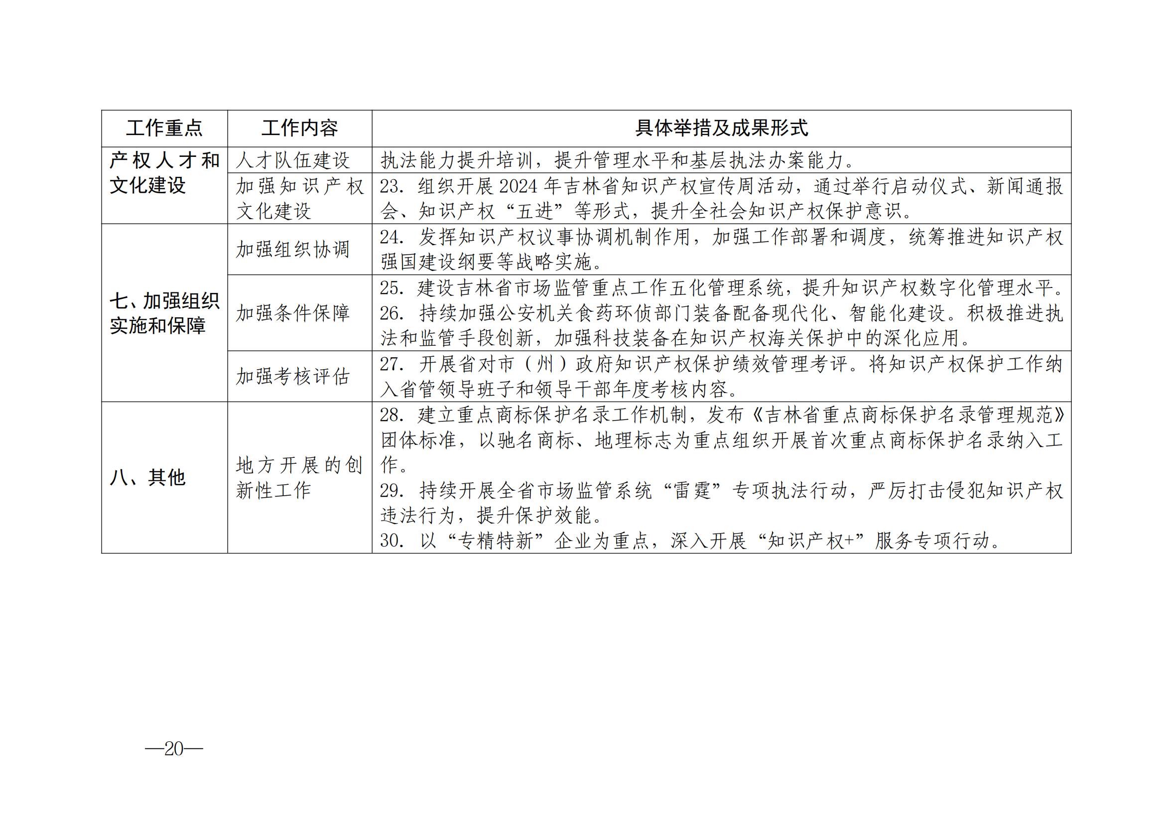 國知局：《2024年知識產(chǎn)權(quán)強國建設綱要和“十四五”規(guī)劃實施地方工作要點》發(fā)布！