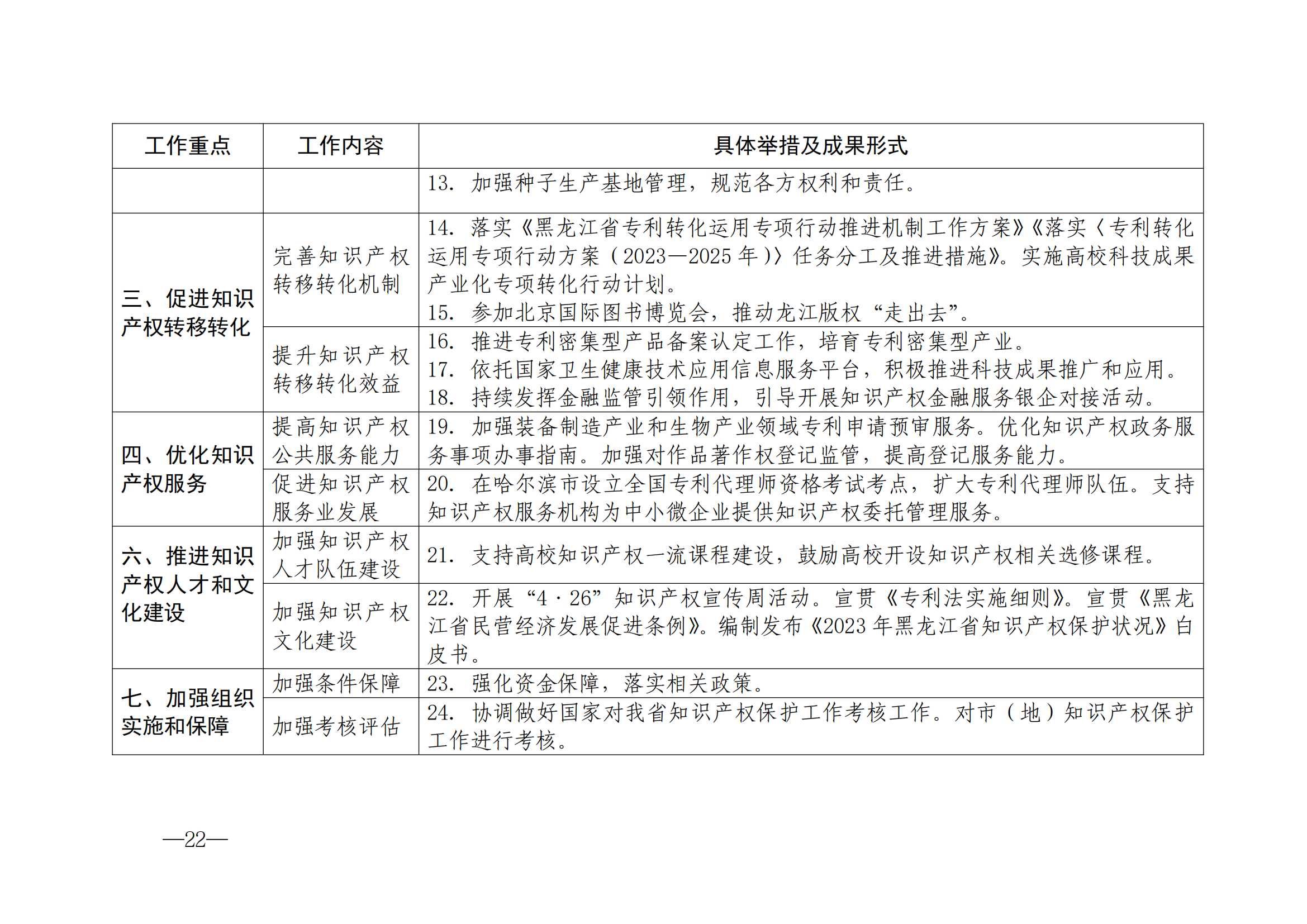 國(guó)知局：《2024年知識(shí)產(chǎn)權(quán)強(qiáng)國(guó)建設(shè)綱要和“十四五”規(guī)劃實(shí)施地方工作要點(diǎn)》發(fā)布！