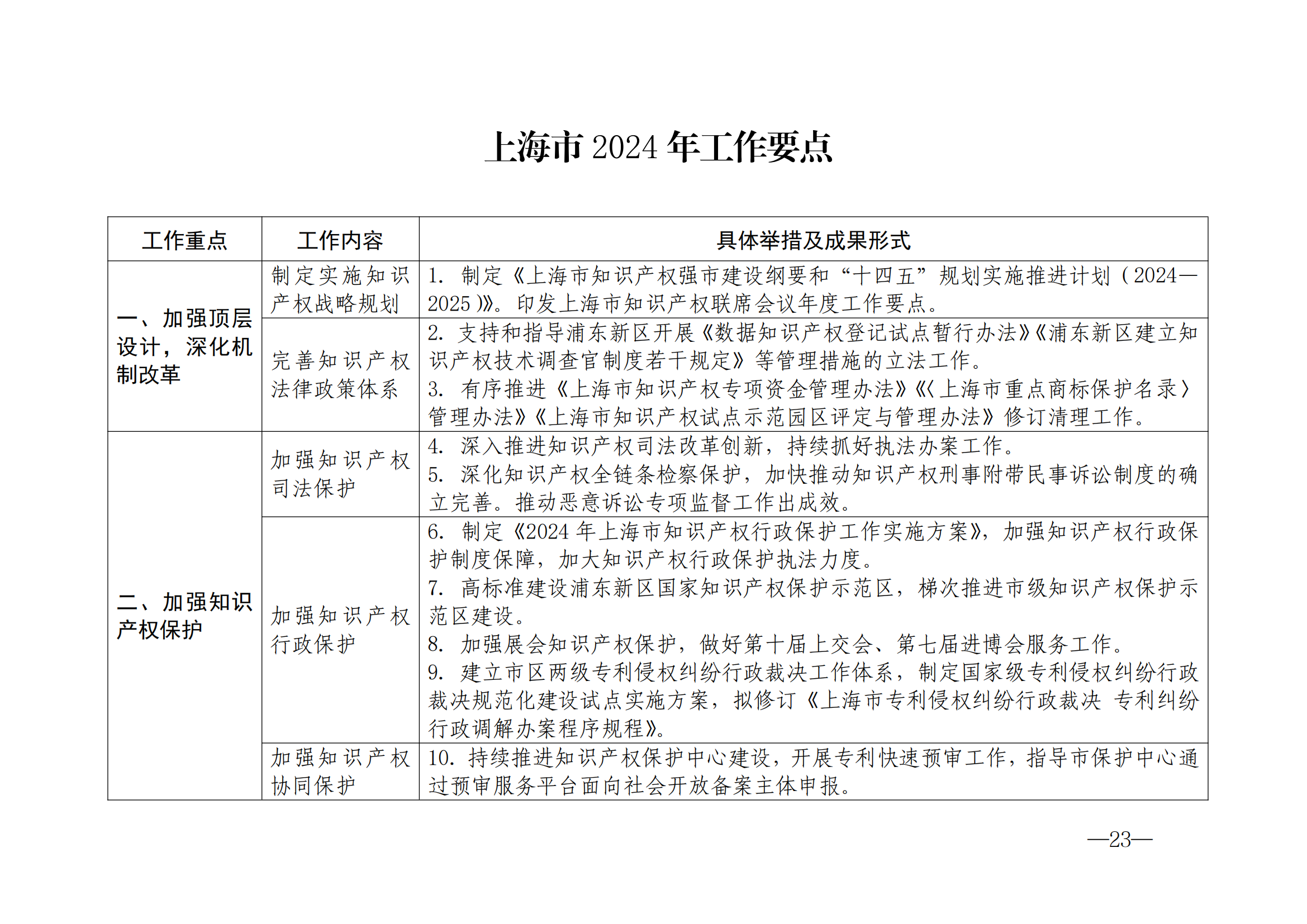 國知局：《2024年知識產(chǎn)權(quán)強國建設綱要和“十四五”規(guī)劃實施地方工作要點》發(fā)布！