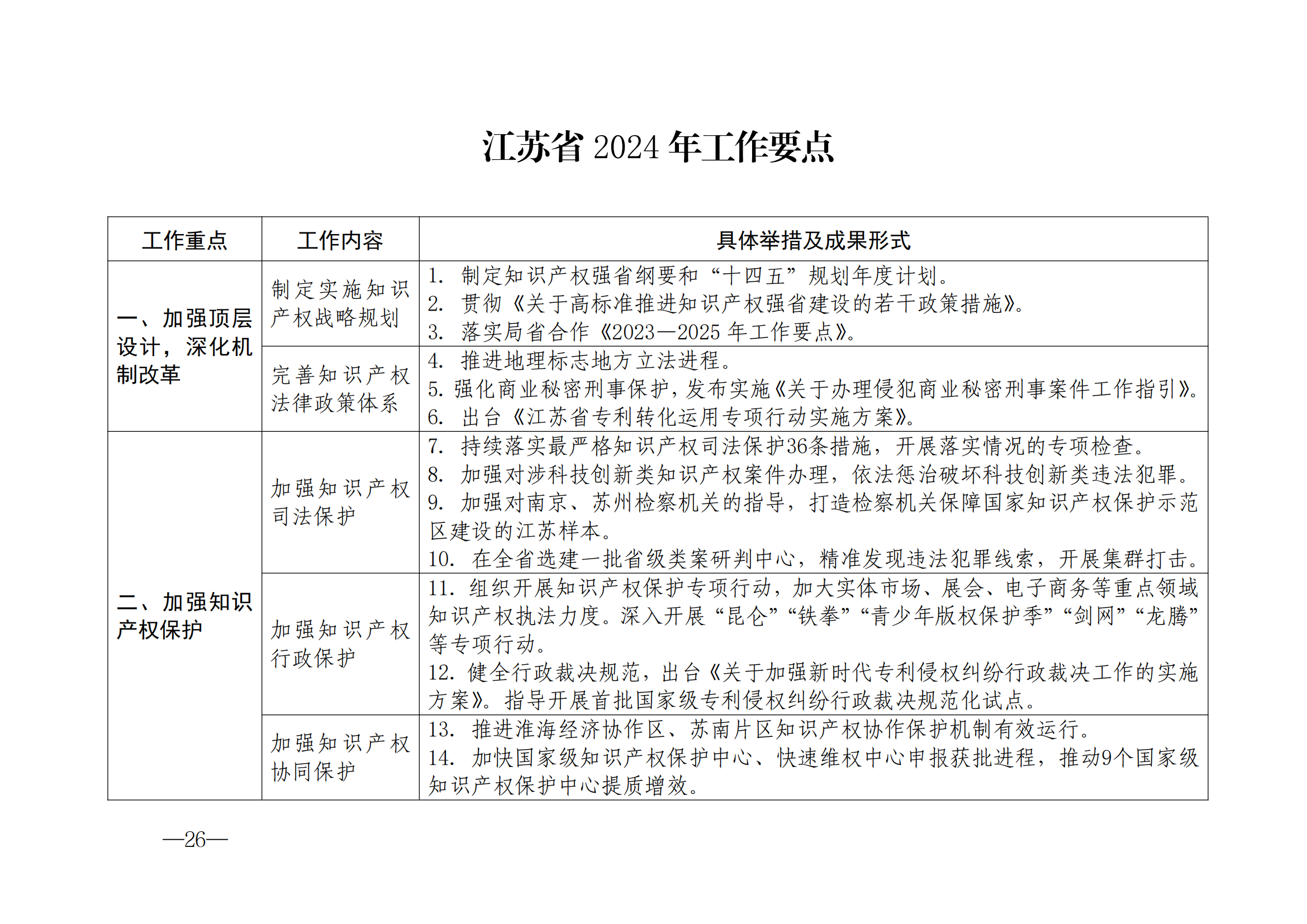 國知局：《2024年知識產(chǎn)權(quán)強國建設綱要和“十四五”規(guī)劃實施地方工作要點》發(fā)布！