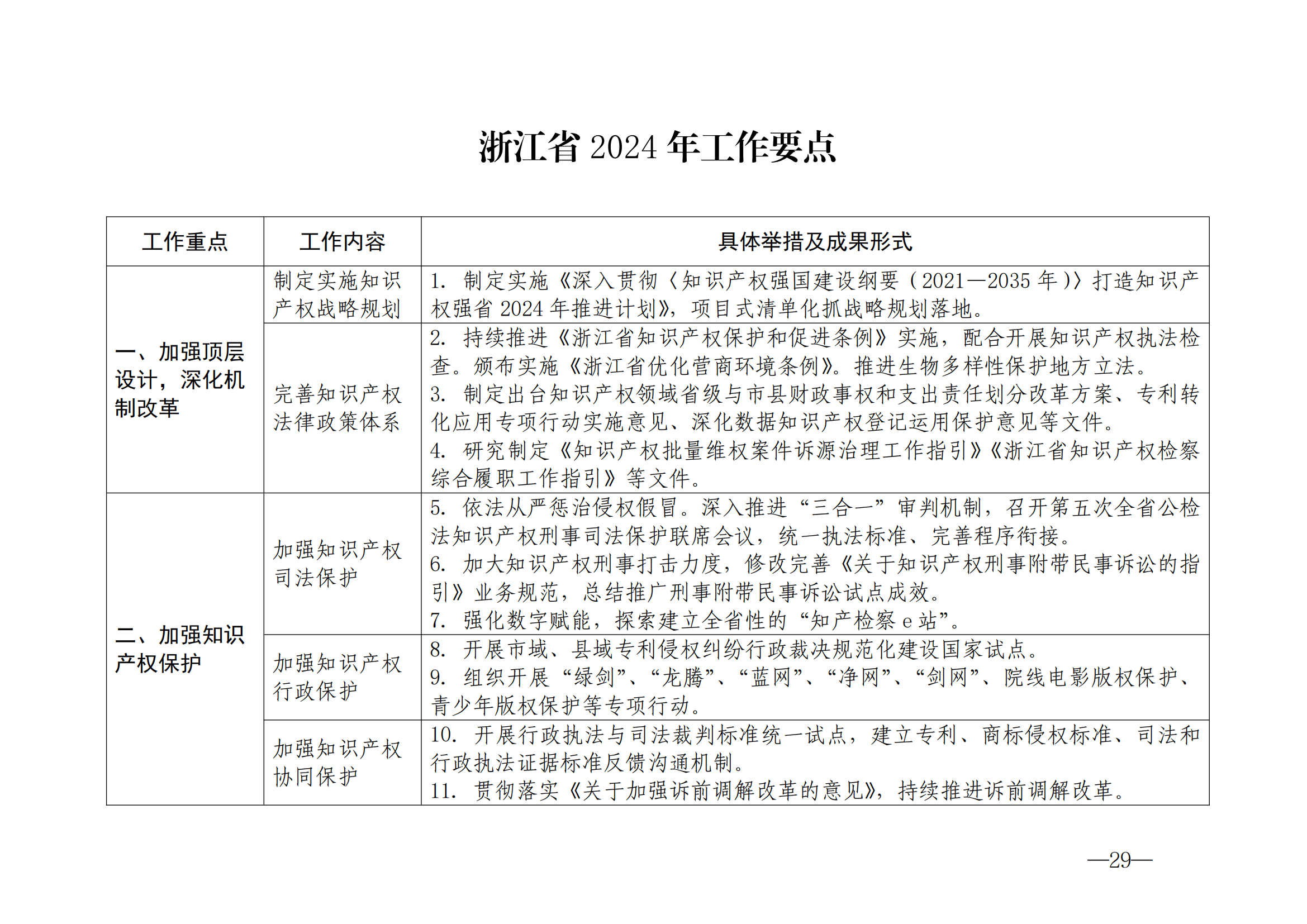 國(guó)知局：《2024年知識(shí)產(chǎn)權(quán)強(qiáng)國(guó)建設(shè)綱要和“十四五”規(guī)劃實(shí)施地方工作要點(diǎn)》發(fā)布！