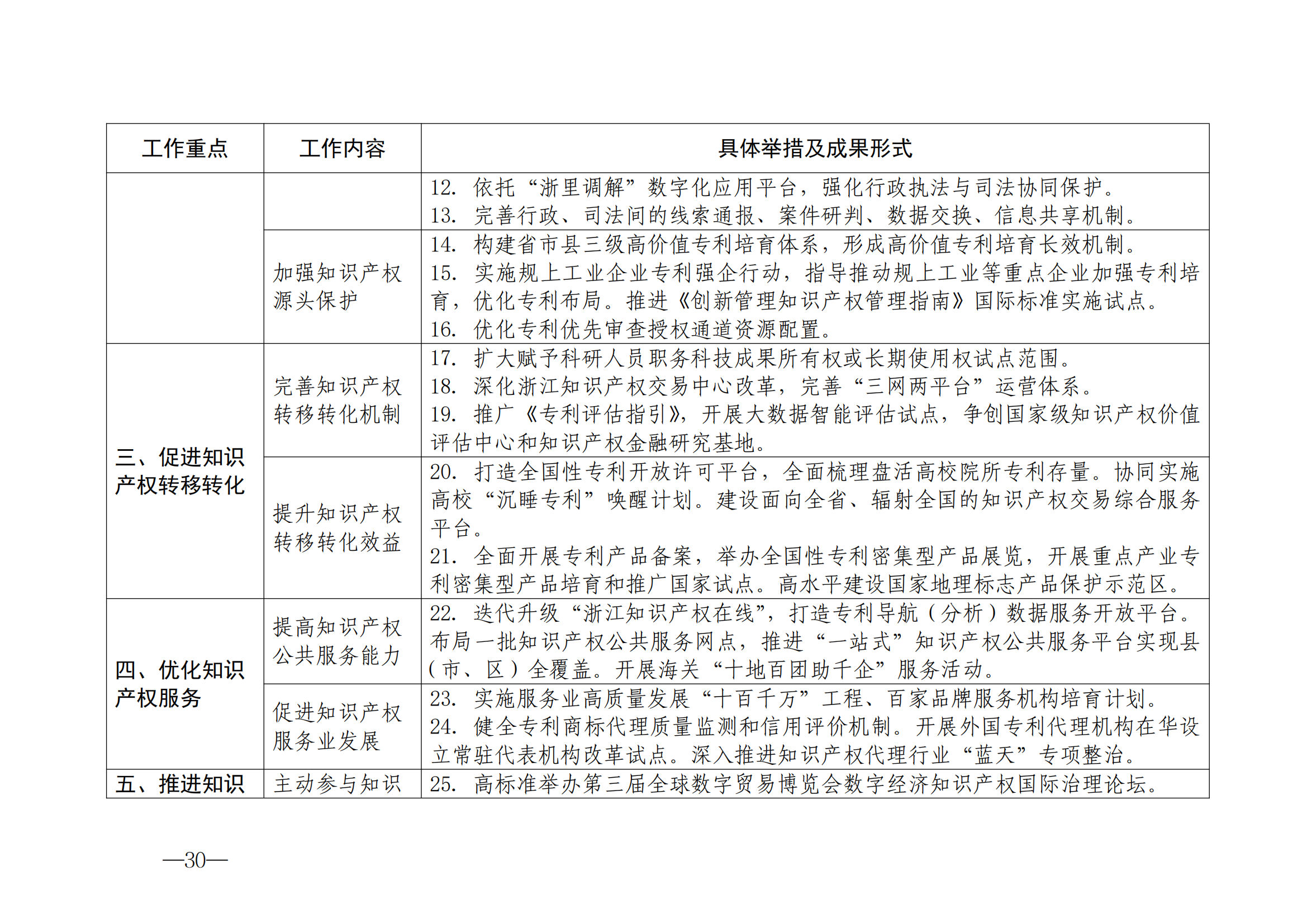 國知局：《2024年知識產(chǎn)權(quán)強國建設綱要和“十四五”規(guī)劃實施地方工作要點》發(fā)布！