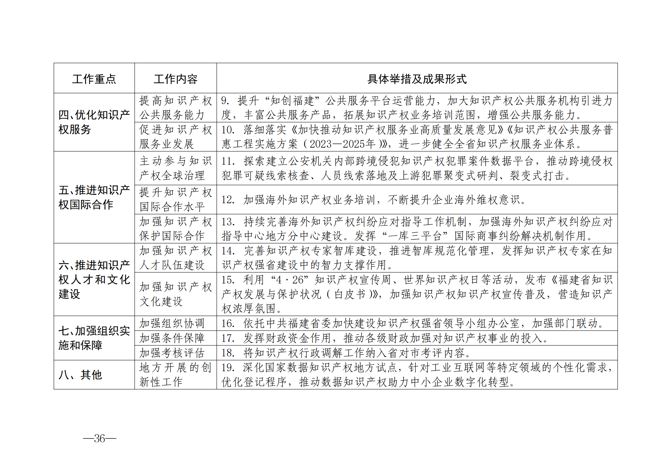 國知局：《2024年知識產(chǎn)權(quán)強國建設綱要和“十四五”規(guī)劃實施地方工作要點》發(fā)布！