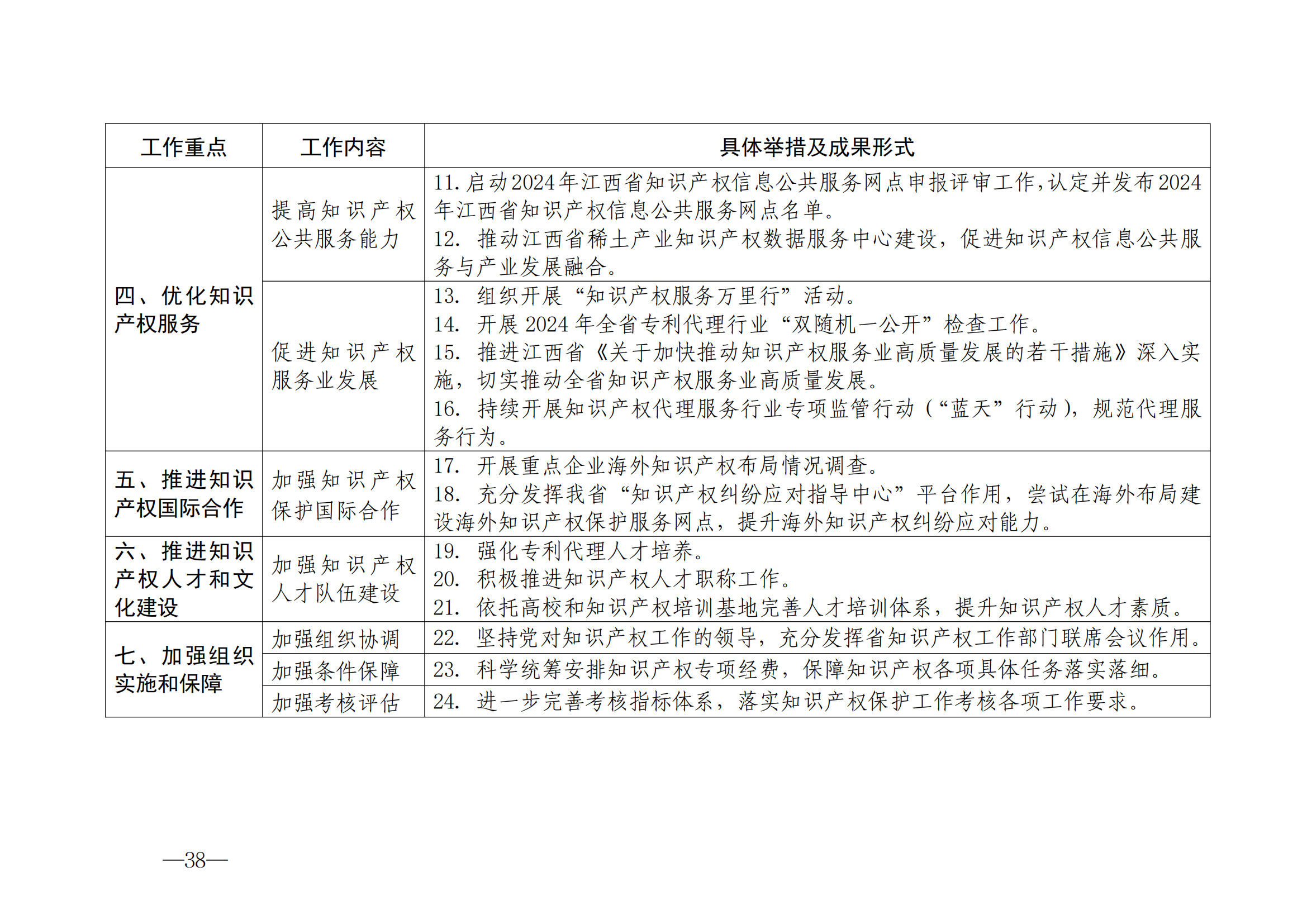 國(guó)知局：《2024年知識(shí)產(chǎn)權(quán)強(qiáng)國(guó)建設(shè)綱要和“十四五”規(guī)劃實(shí)施地方工作要點(diǎn)》發(fā)布！