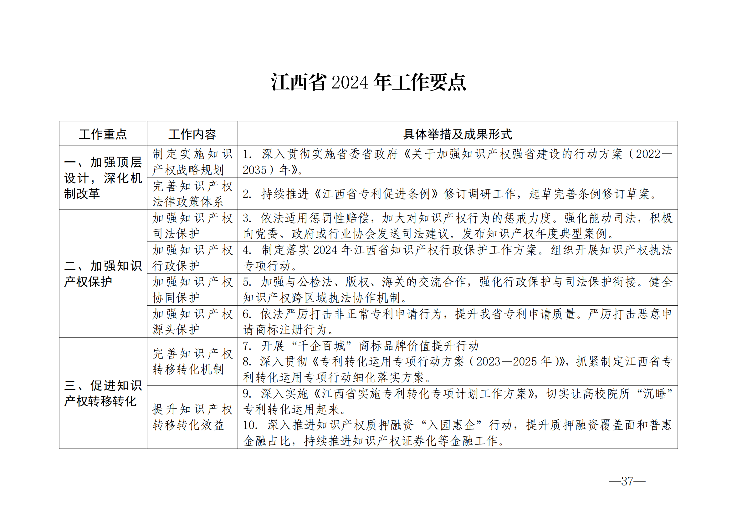 國知局：《2024年知識產(chǎn)權(quán)強國建設綱要和“十四五”規(guī)劃實施地方工作要點》發(fā)布！