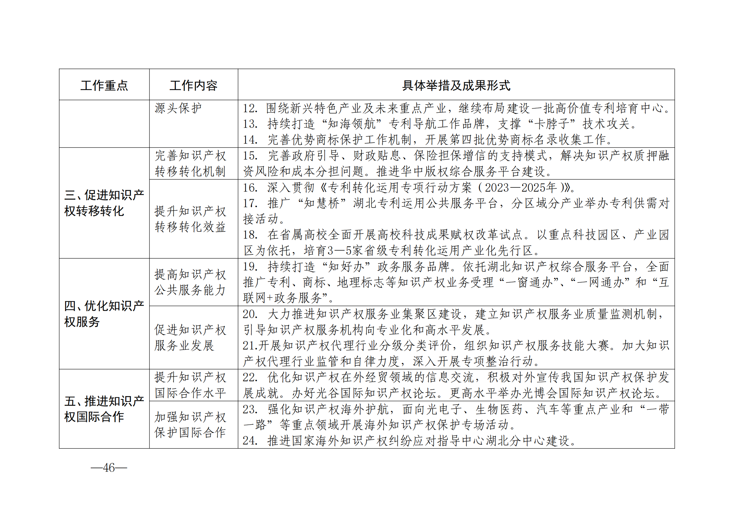 國(guó)知局：《2024年知識(shí)產(chǎn)權(quán)強(qiáng)國(guó)建設(shè)綱要和“十四五”規(guī)劃實(shí)施地方工作要點(diǎn)》發(fā)布！