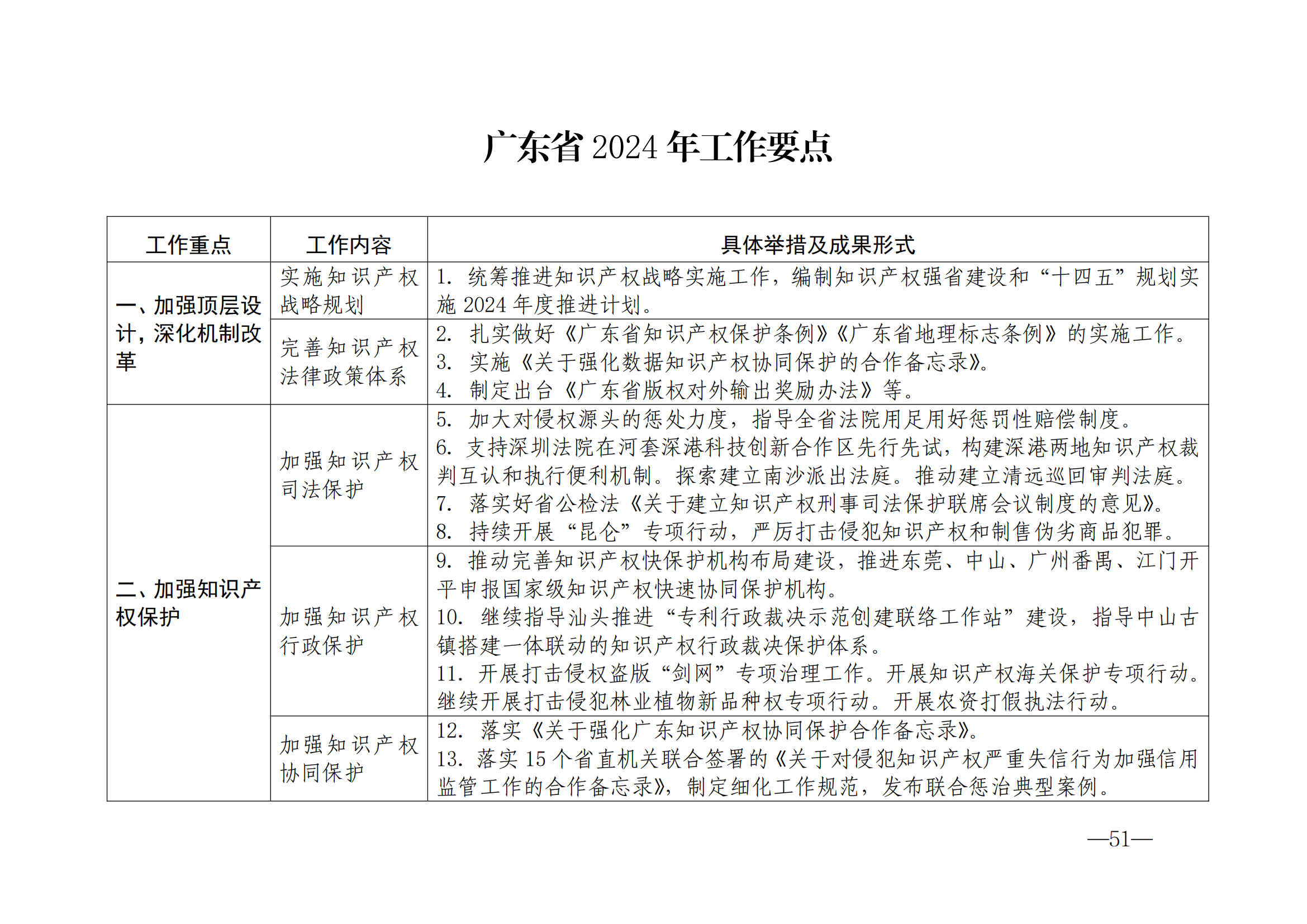 國知局：《2024年知識產(chǎn)權(quán)強國建設綱要和“十四五”規(guī)劃實施地方工作要點》發(fā)布！