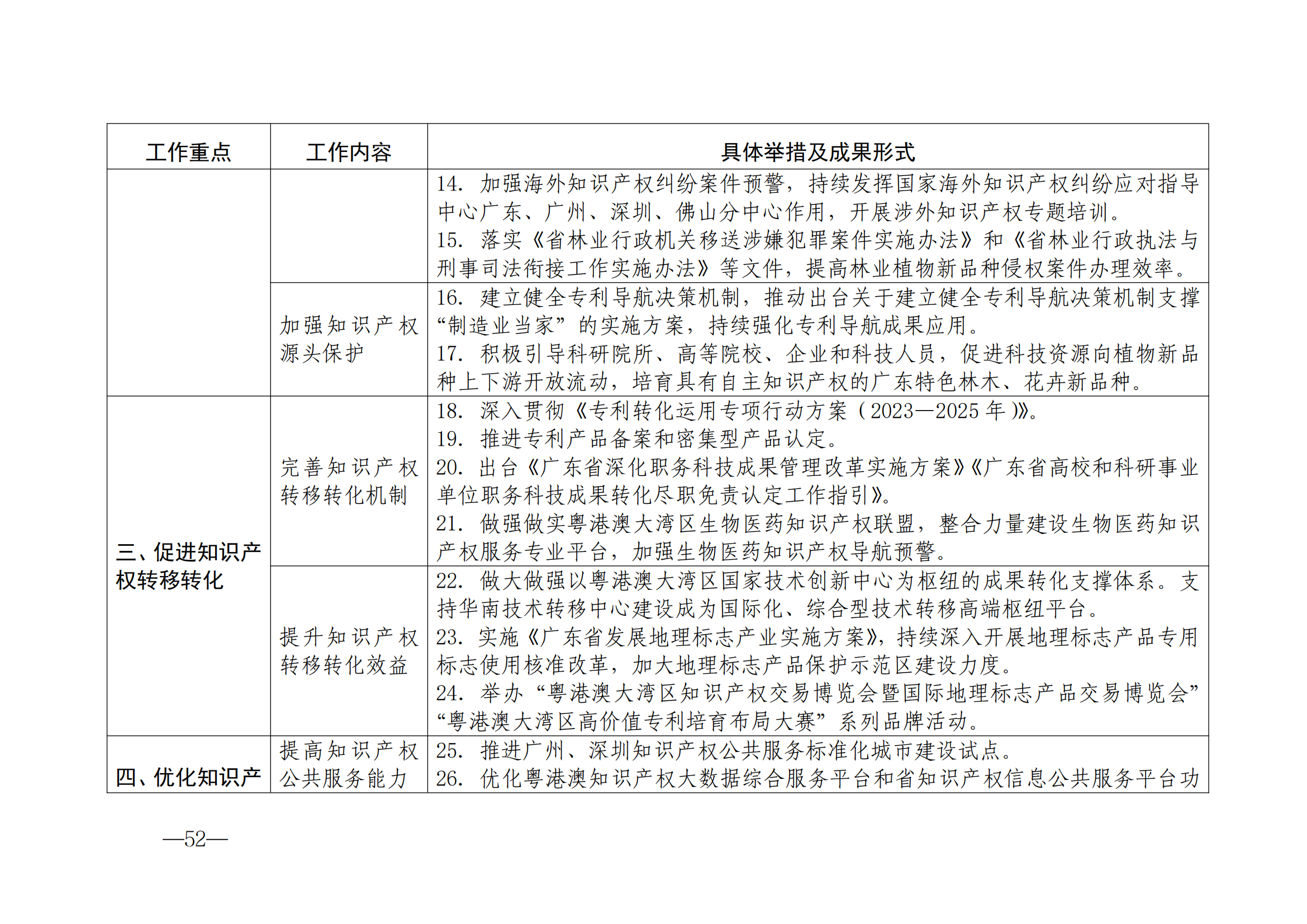 國(guó)知局：《2024年知識(shí)產(chǎn)權(quán)強(qiáng)國(guó)建設(shè)綱要和“十四五”規(guī)劃實(shí)施地方工作要點(diǎn)》發(fā)布！