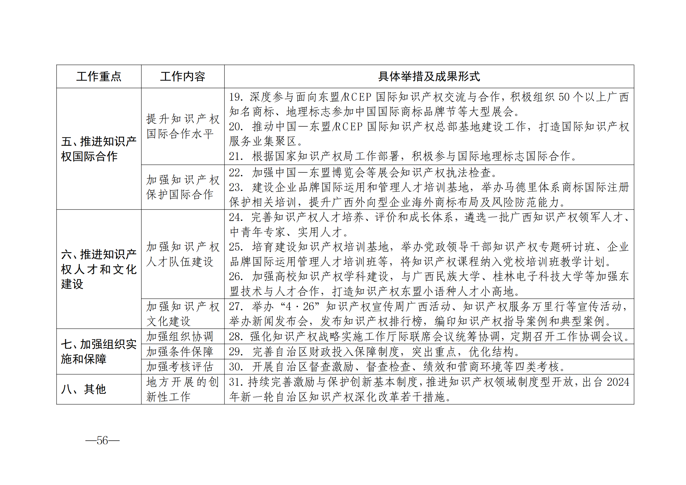 國知局：《2024年知識產(chǎn)權(quán)強國建設綱要和“十四五”規(guī)劃實施地方工作要點》發(fā)布！