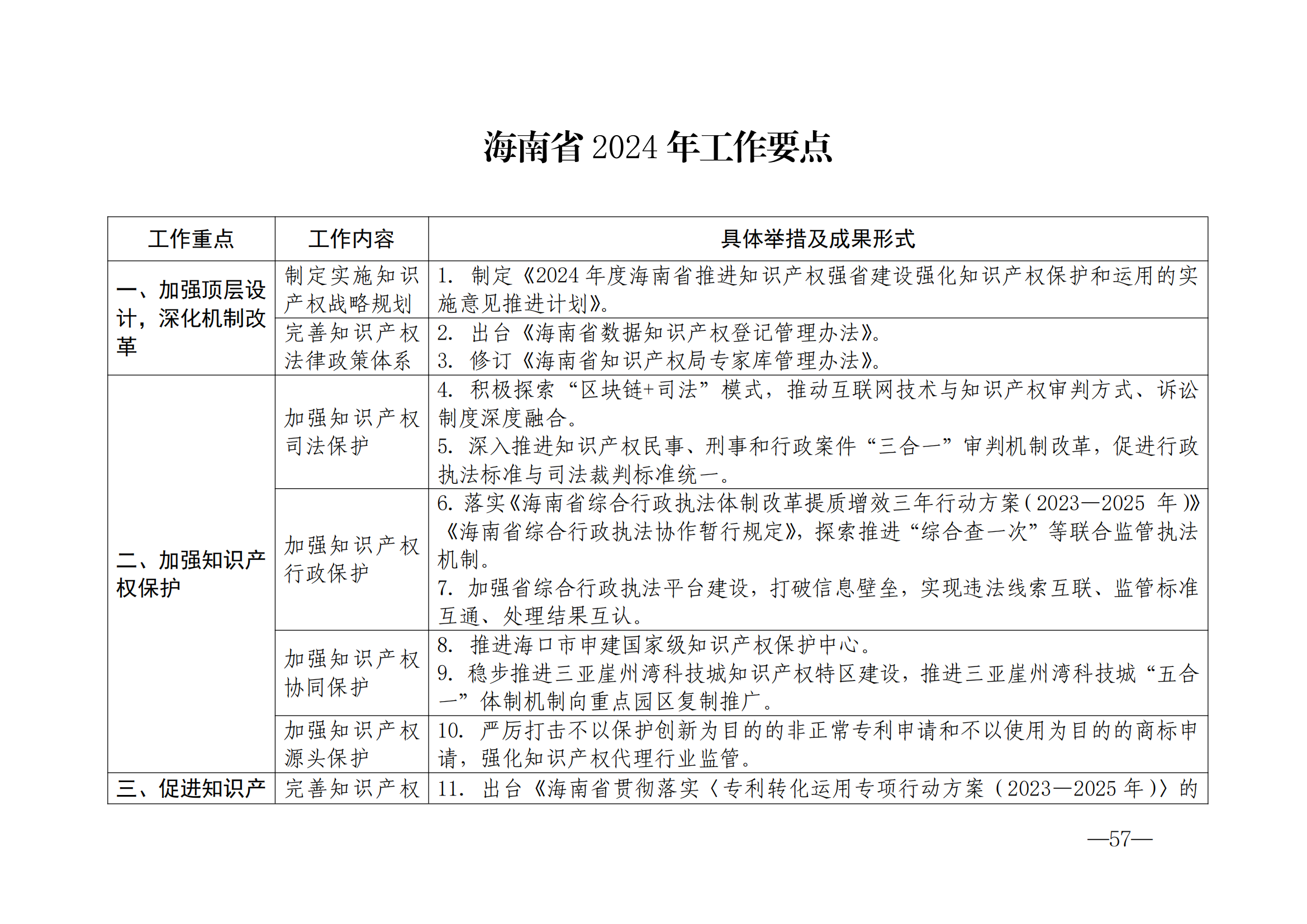 國知局：《2024年知識產(chǎn)權(quán)強國建設綱要和“十四五”規(guī)劃實施地方工作要點》發(fā)布！