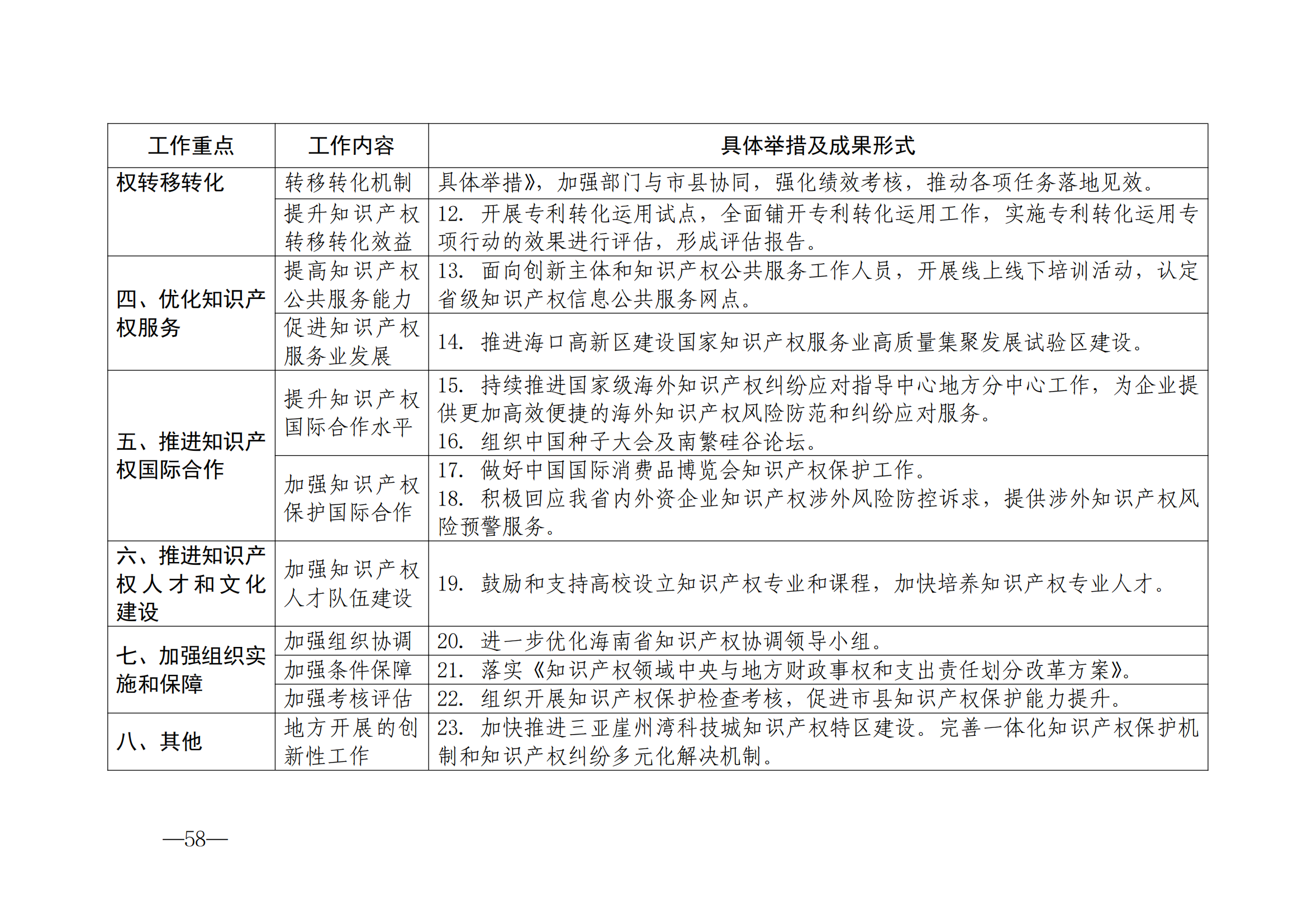 國知局：《2024年知識產(chǎn)權(quán)強國建設綱要和“十四五”規(guī)劃實施地方工作要點》發(fā)布！