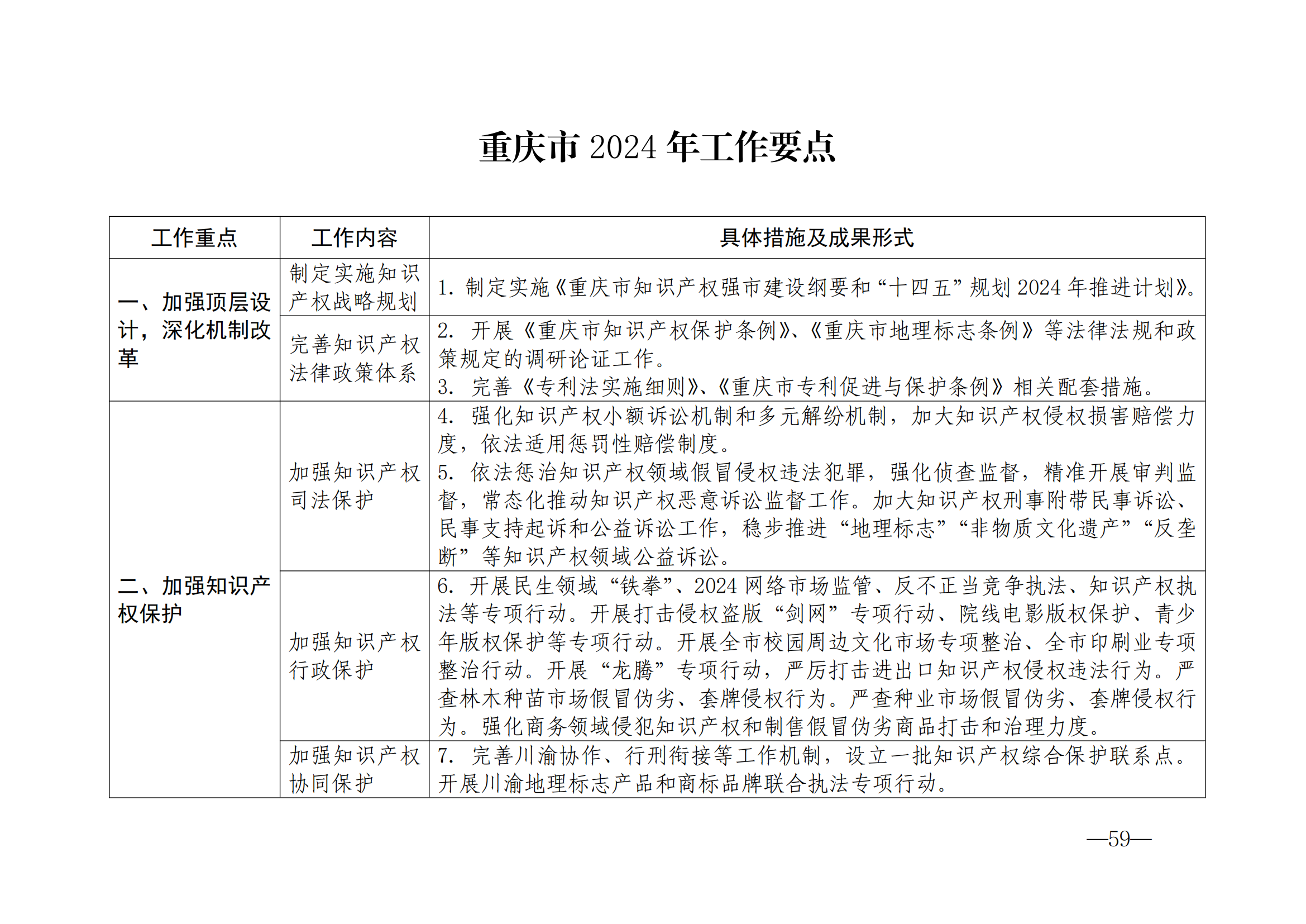 國(guó)知局：《2024年知識(shí)產(chǎn)權(quán)強(qiáng)國(guó)建設(shè)綱要和“十四五”規(guī)劃實(shí)施地方工作要點(diǎn)》發(fā)布！