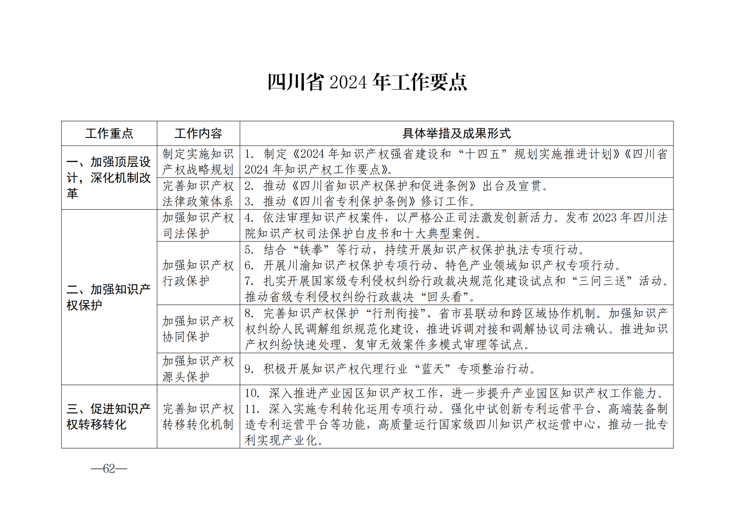 國(guó)知局：《2024年知識(shí)產(chǎn)權(quán)強(qiáng)國(guó)建設(shè)綱要和“十四五”規(guī)劃實(shí)施地方工作要點(diǎn)》發(fā)布！