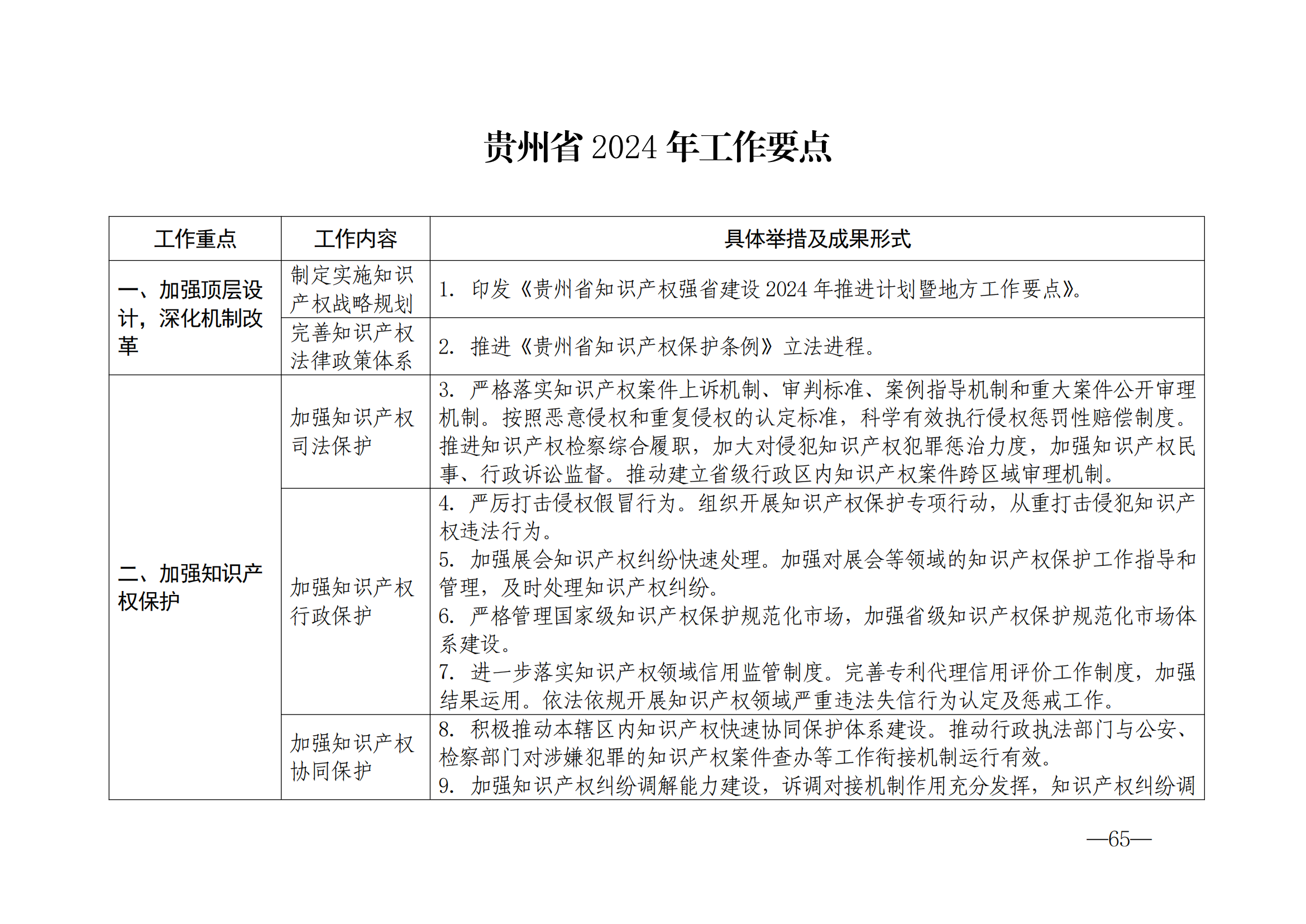 國知局：《2024年知識產(chǎn)權(quán)強國建設綱要和“十四五”規(guī)劃實施地方工作要點》發(fā)布！