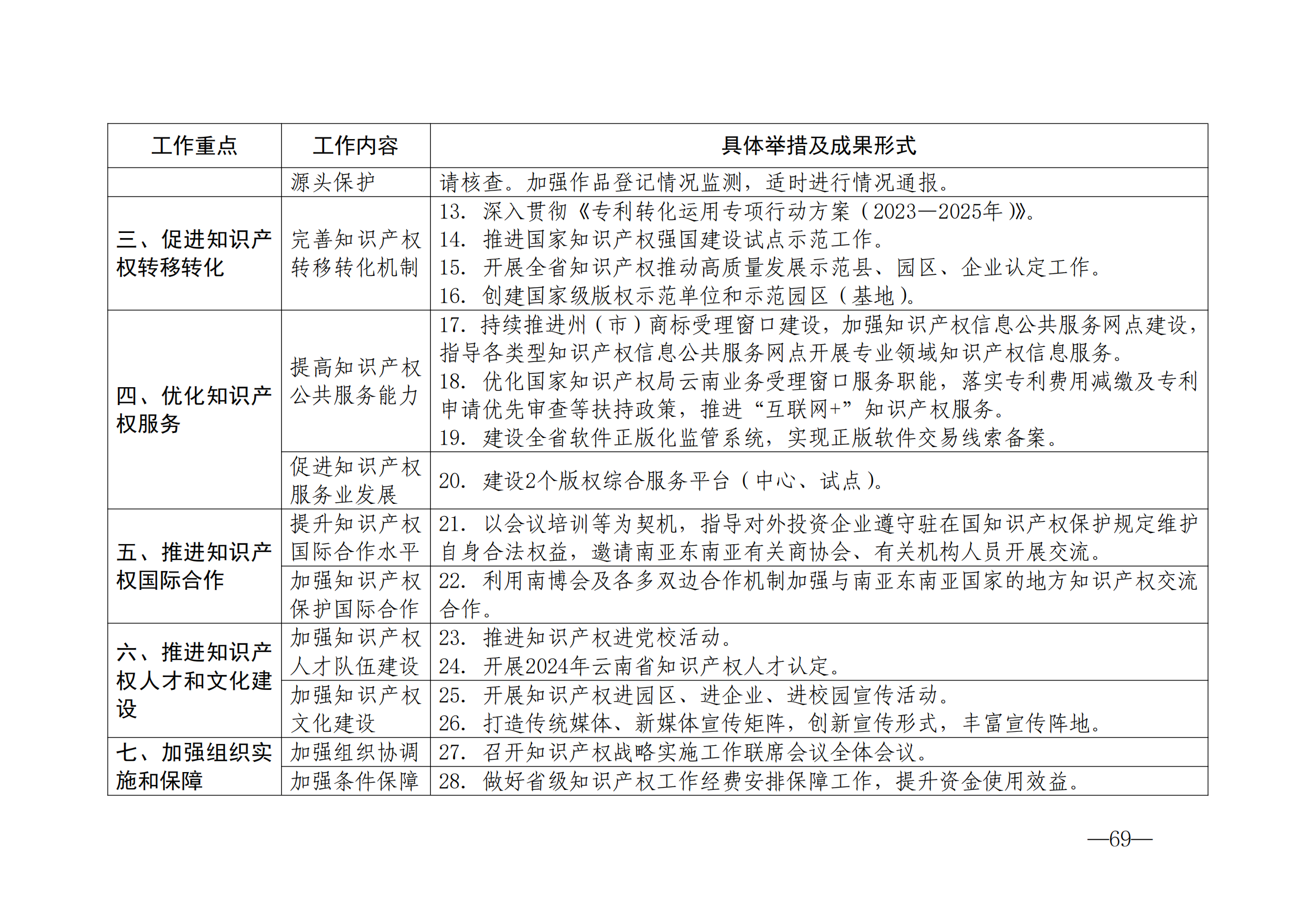 國(guó)知局：《2024年知識(shí)產(chǎn)權(quán)強(qiáng)國(guó)建設(shè)綱要和“十四五”規(guī)劃實(shí)施地方工作要點(diǎn)》發(fā)布！