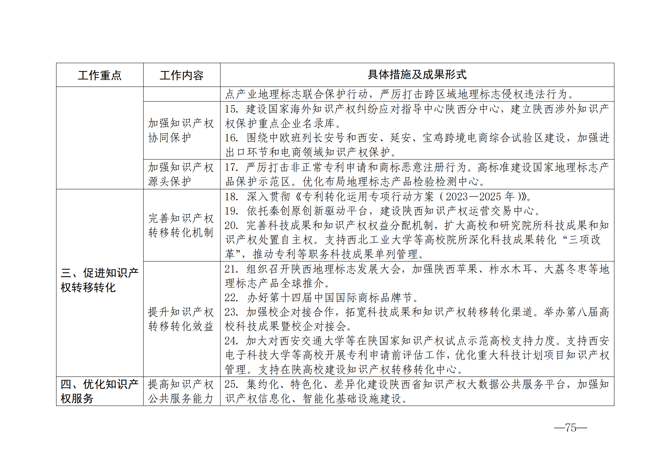 國(guó)知局：《2024年知識(shí)產(chǎn)權(quán)強(qiáng)國(guó)建設(shè)綱要和“十四五”規(guī)劃實(shí)施地方工作要點(diǎn)》發(fā)布！