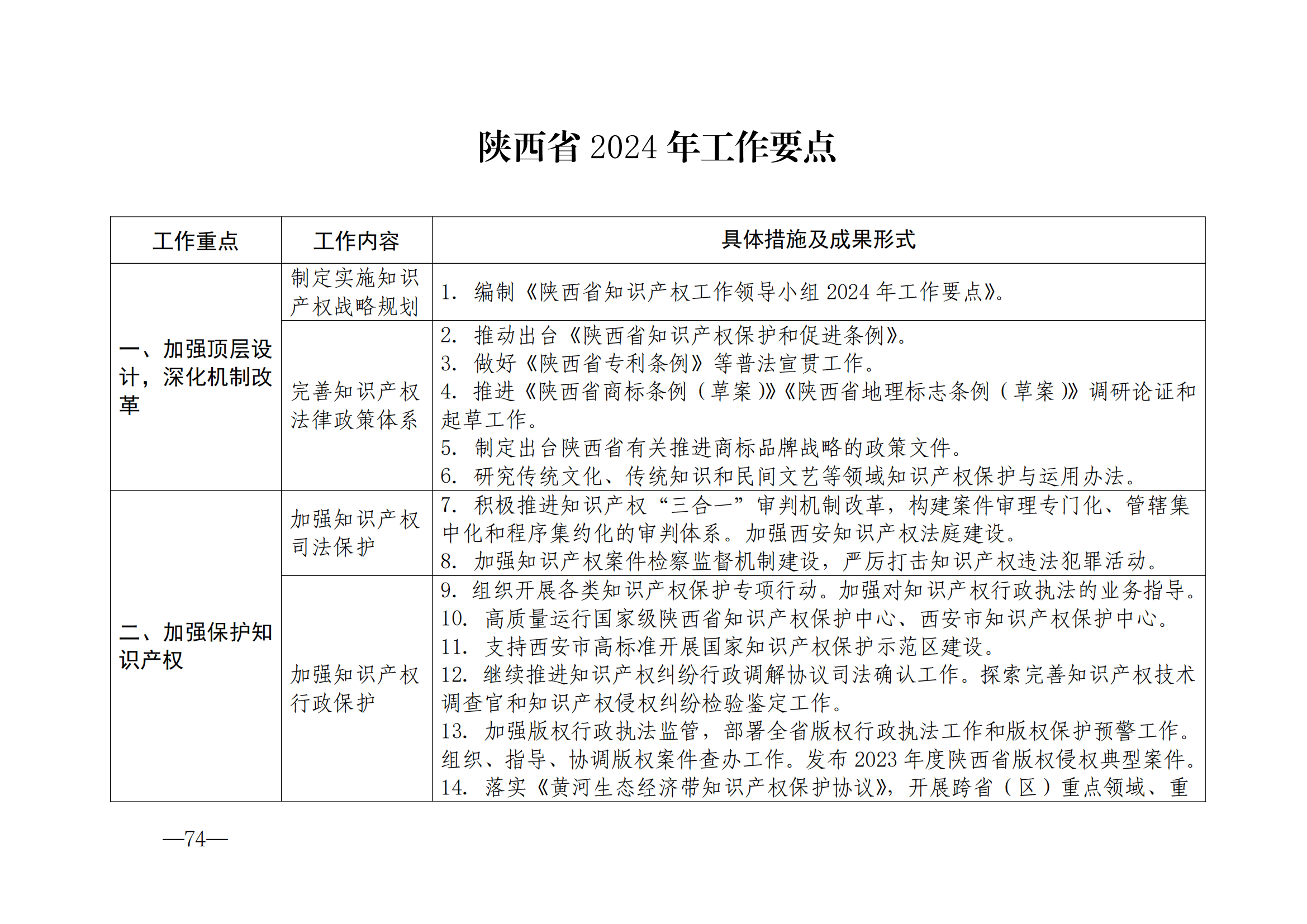 國(guó)知局：《2024年知識(shí)產(chǎn)權(quán)強(qiáng)國(guó)建設(shè)綱要和“十四五”規(guī)劃實(shí)施地方工作要點(diǎn)》發(fā)布！