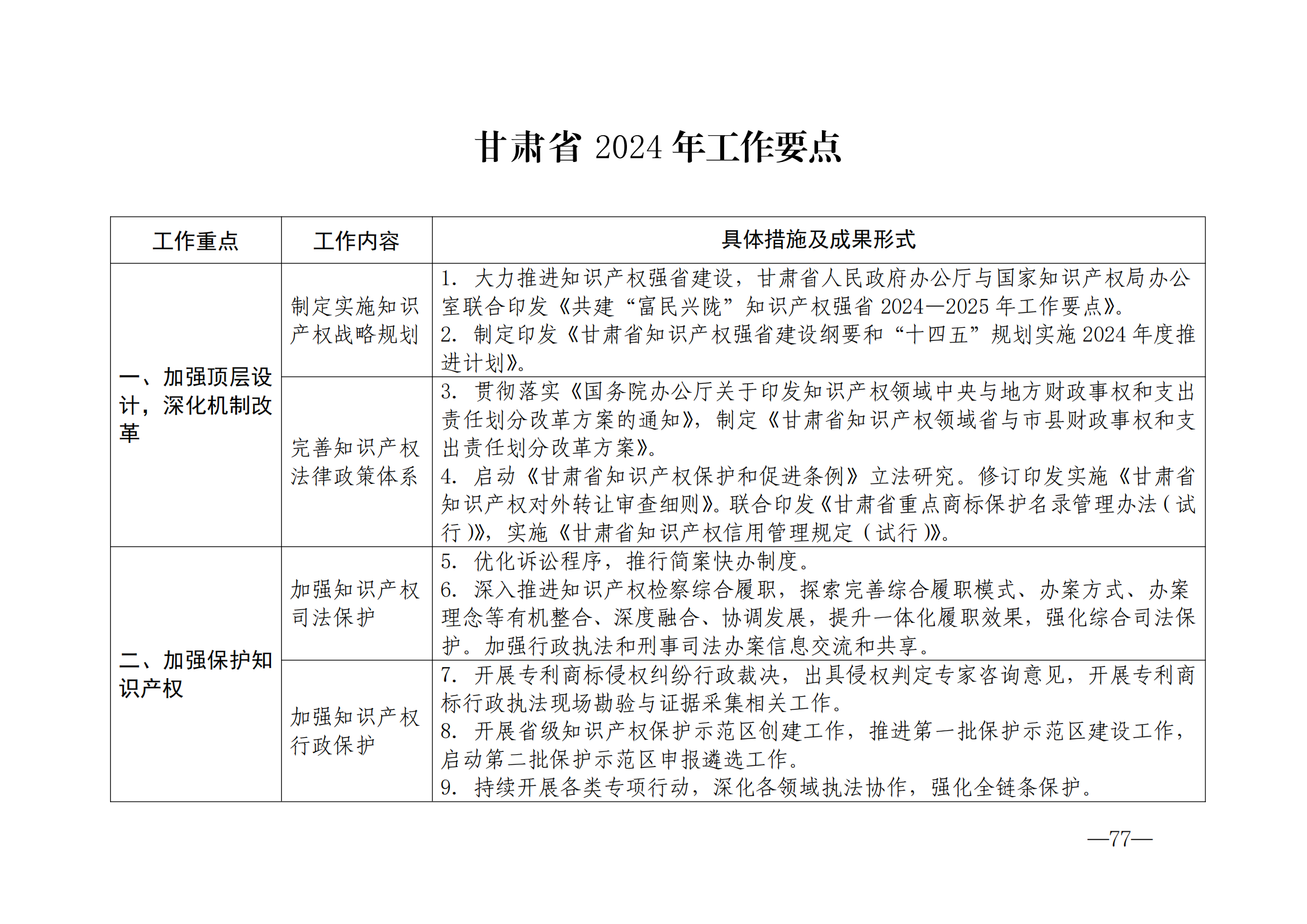 國知局：《2024年知識產(chǎn)權(quán)強國建設綱要和“十四五”規(guī)劃實施地方工作要點》發(fā)布！