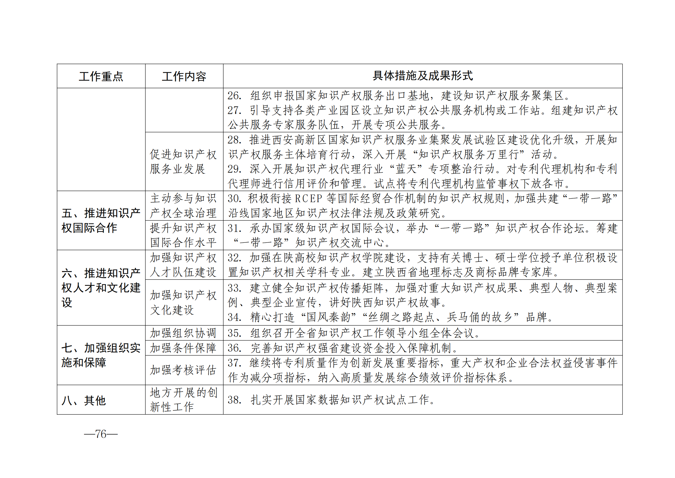 國(guó)知局：《2024年知識(shí)產(chǎn)權(quán)強(qiáng)國(guó)建設(shè)綱要和“十四五”規(guī)劃實(shí)施地方工作要點(diǎn)》發(fā)布！