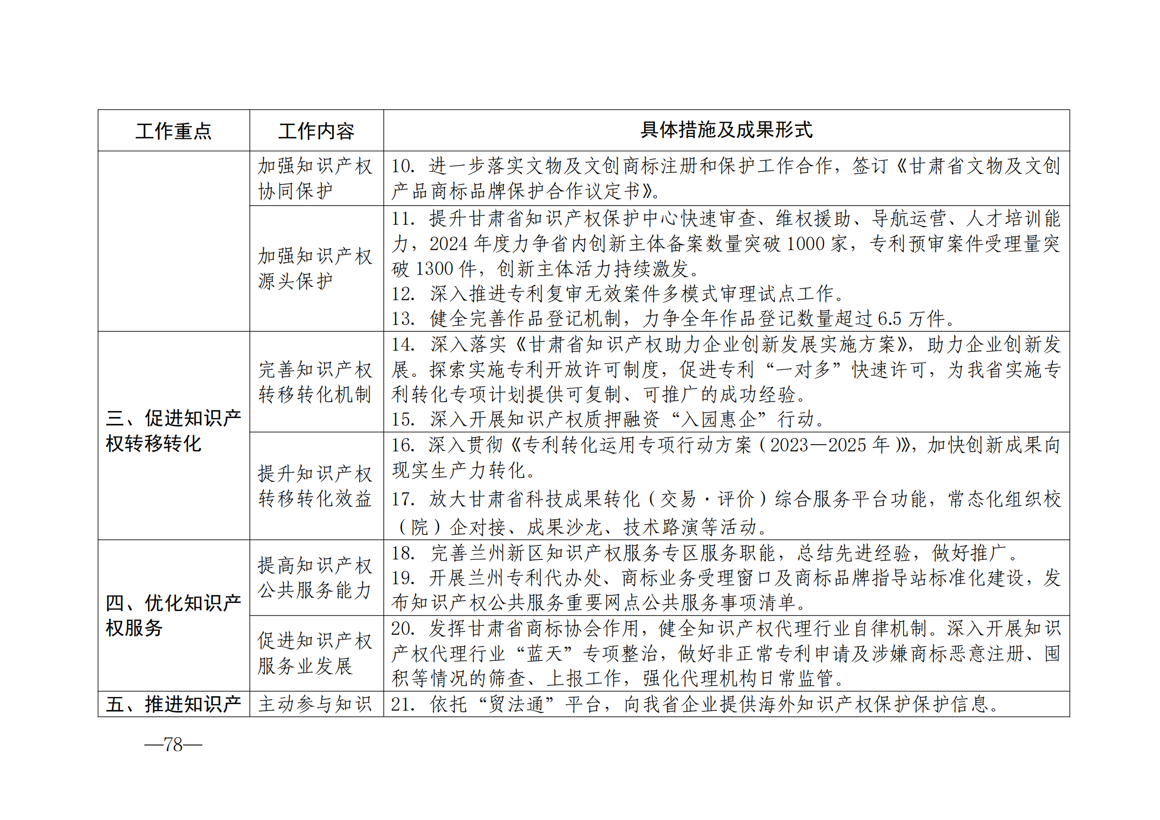 國(guó)知局：《2024年知識(shí)產(chǎn)權(quán)強(qiáng)國(guó)建設(shè)綱要和“十四五”規(guī)劃實(shí)施地方工作要點(diǎn)》發(fā)布！