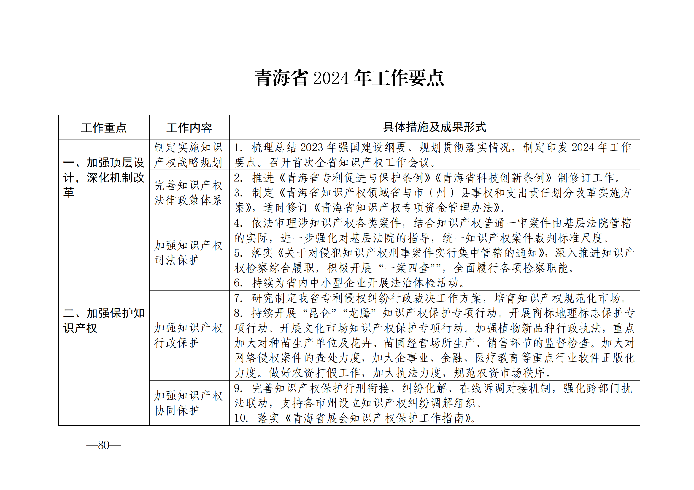 國知局：《2024年知識產(chǎn)權(quán)強國建設綱要和“十四五”規(guī)劃實施地方工作要點》發(fā)布！