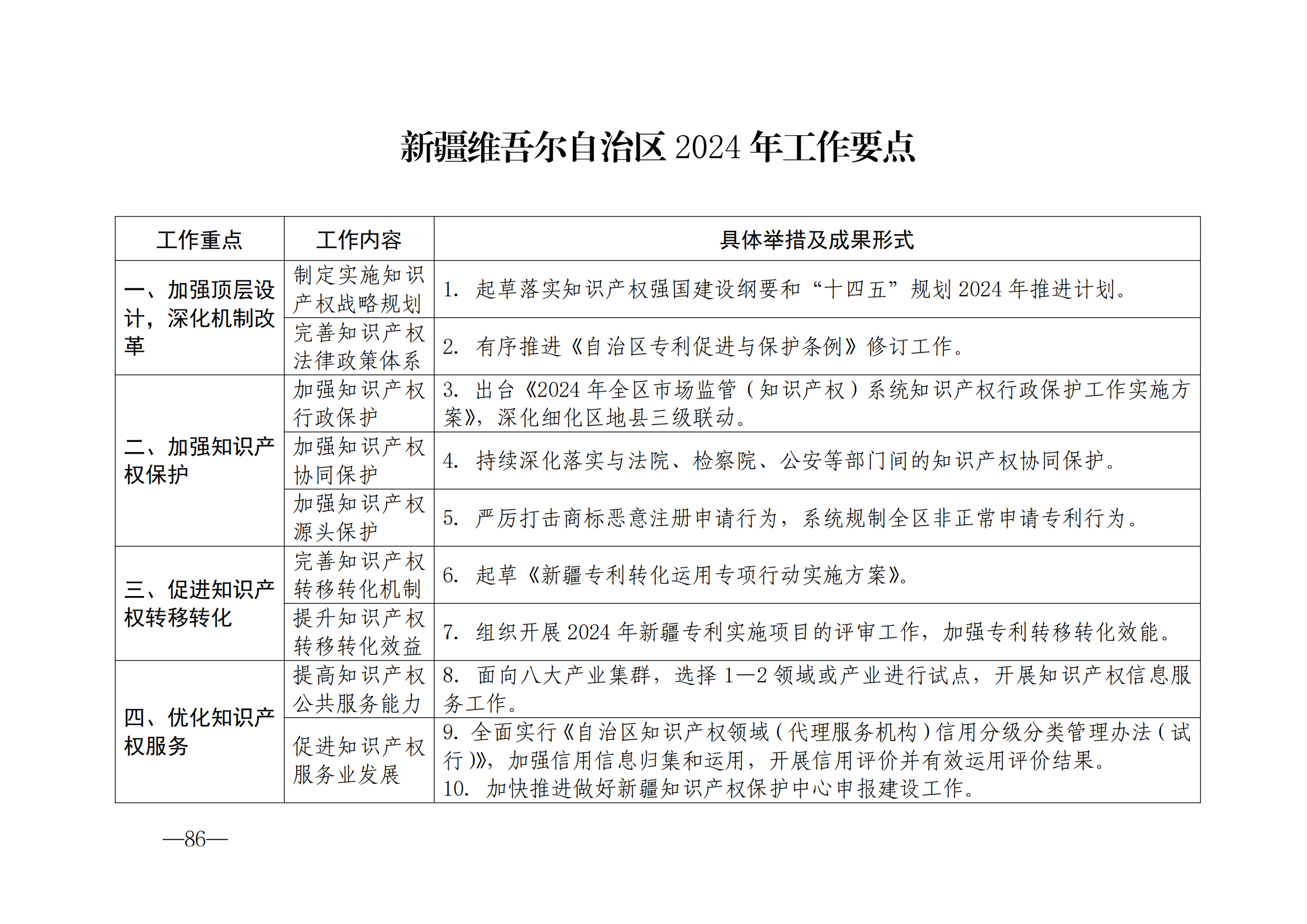 國(guó)知局：《2024年知識(shí)產(chǎn)權(quán)強(qiáng)國(guó)建設(shè)綱要和“十四五”規(guī)劃實(shí)施地方工作要點(diǎn)》發(fā)布！