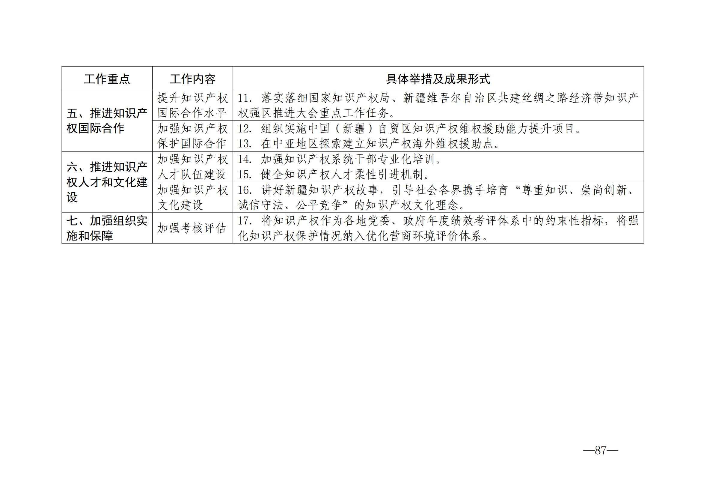 國知局：《2024年知識產(chǎn)權(quán)強國建設綱要和“十四五”規(guī)劃實施地方工作要點》發(fā)布！