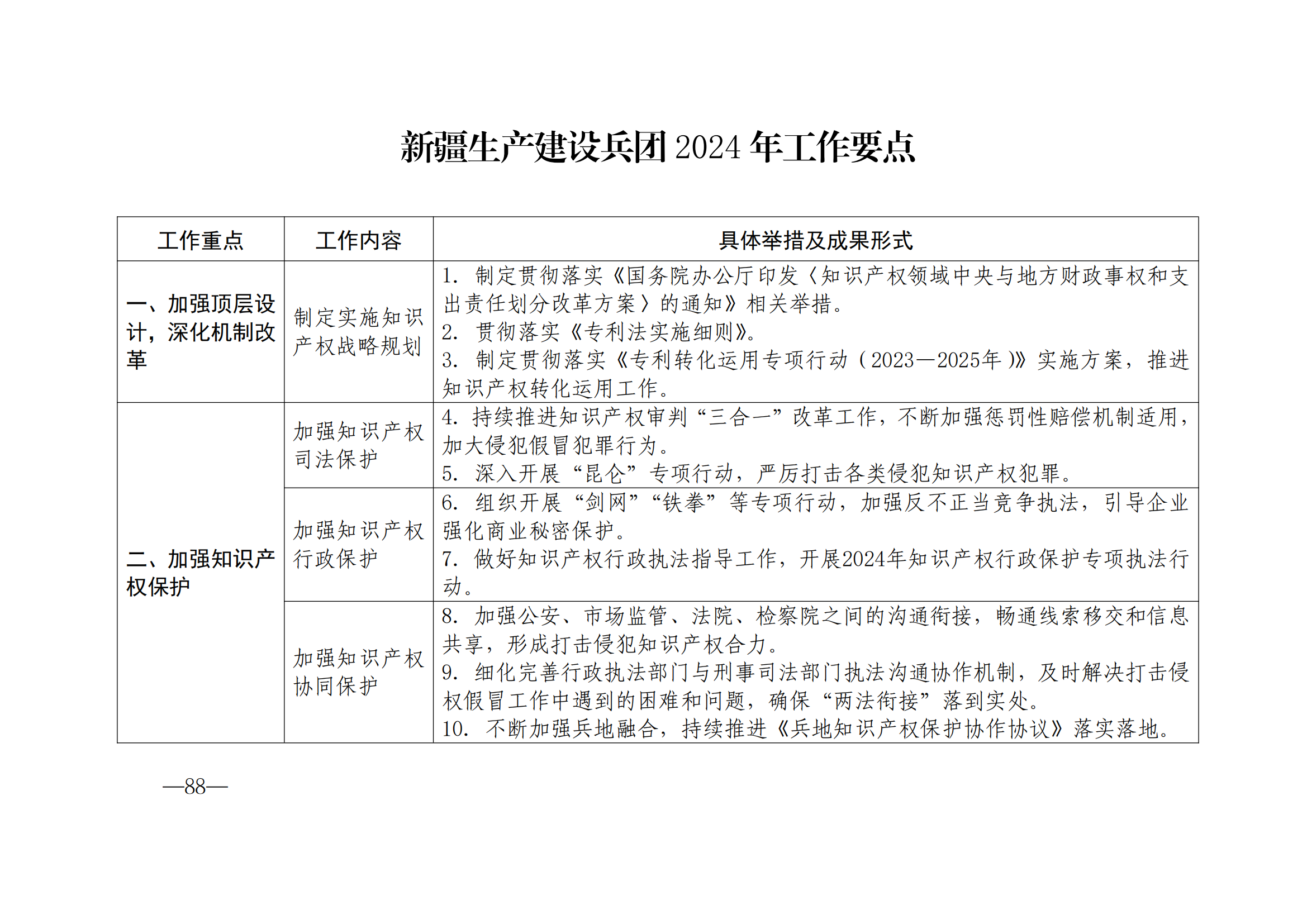 國知局：《2024年知識產(chǎn)權(quán)強國建設綱要和“十四五”規(guī)劃實施地方工作要點》發(fā)布！