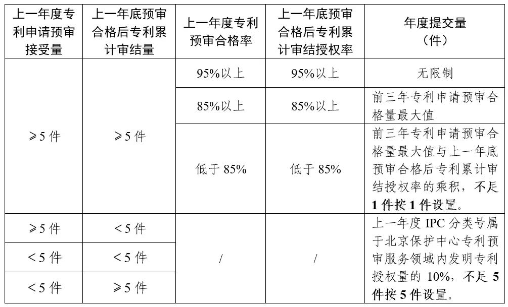 對(duì)于專利申請(qǐng)預(yù)審質(zhì)量不高的，暫停專利申請(qǐng)預(yù)審服務(wù)或取消備案主體資格！北京市知識(shí)產(chǎn)權(quán)保護(hù)中心進(jìn)一步優(yōu)化專利申請(qǐng)預(yù)審提交工作