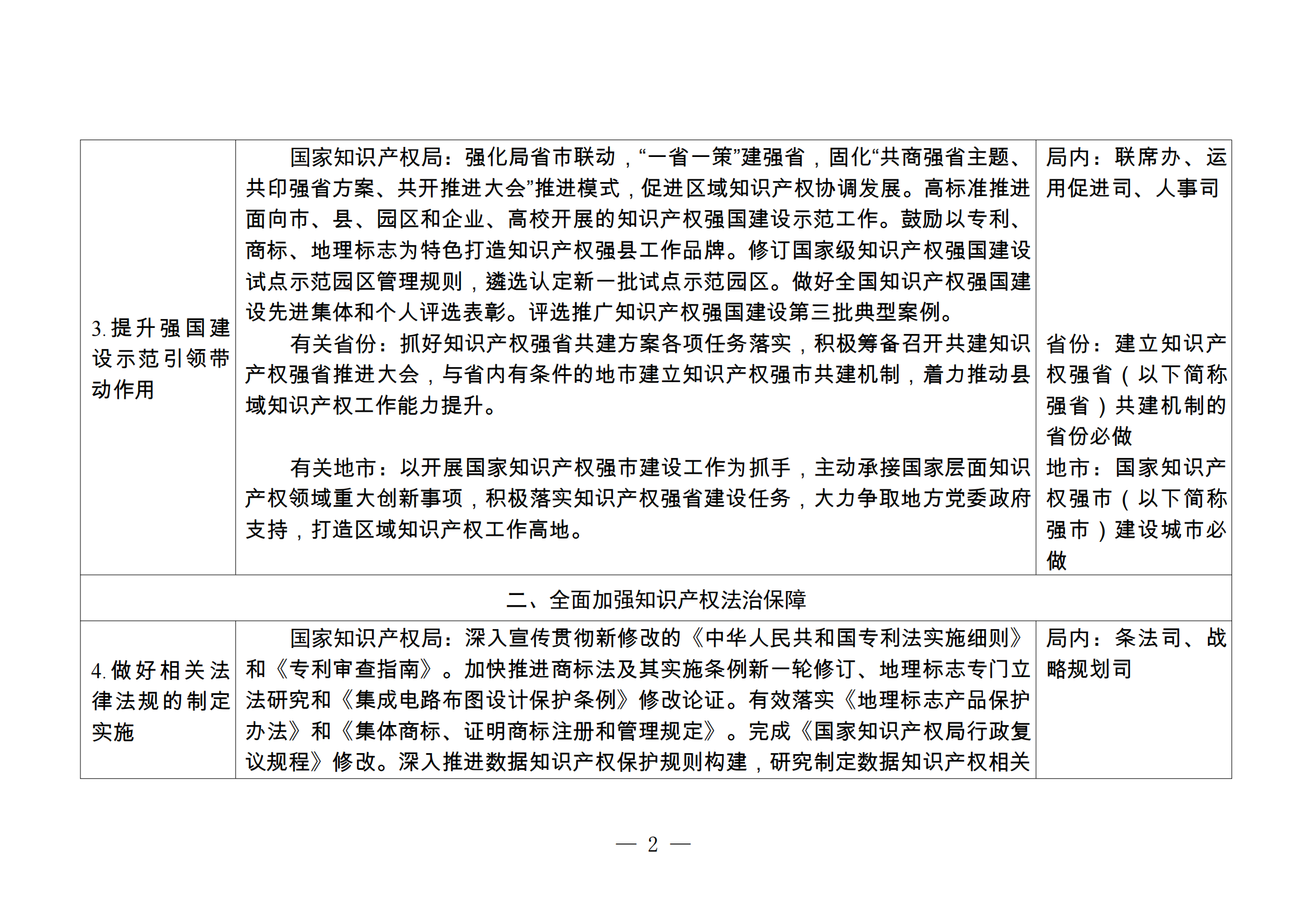 國知局：《2024年推動知識產(chǎn)權(quán)高質(zhì)量發(fā)展任務(wù)清單》全文發(fā)布